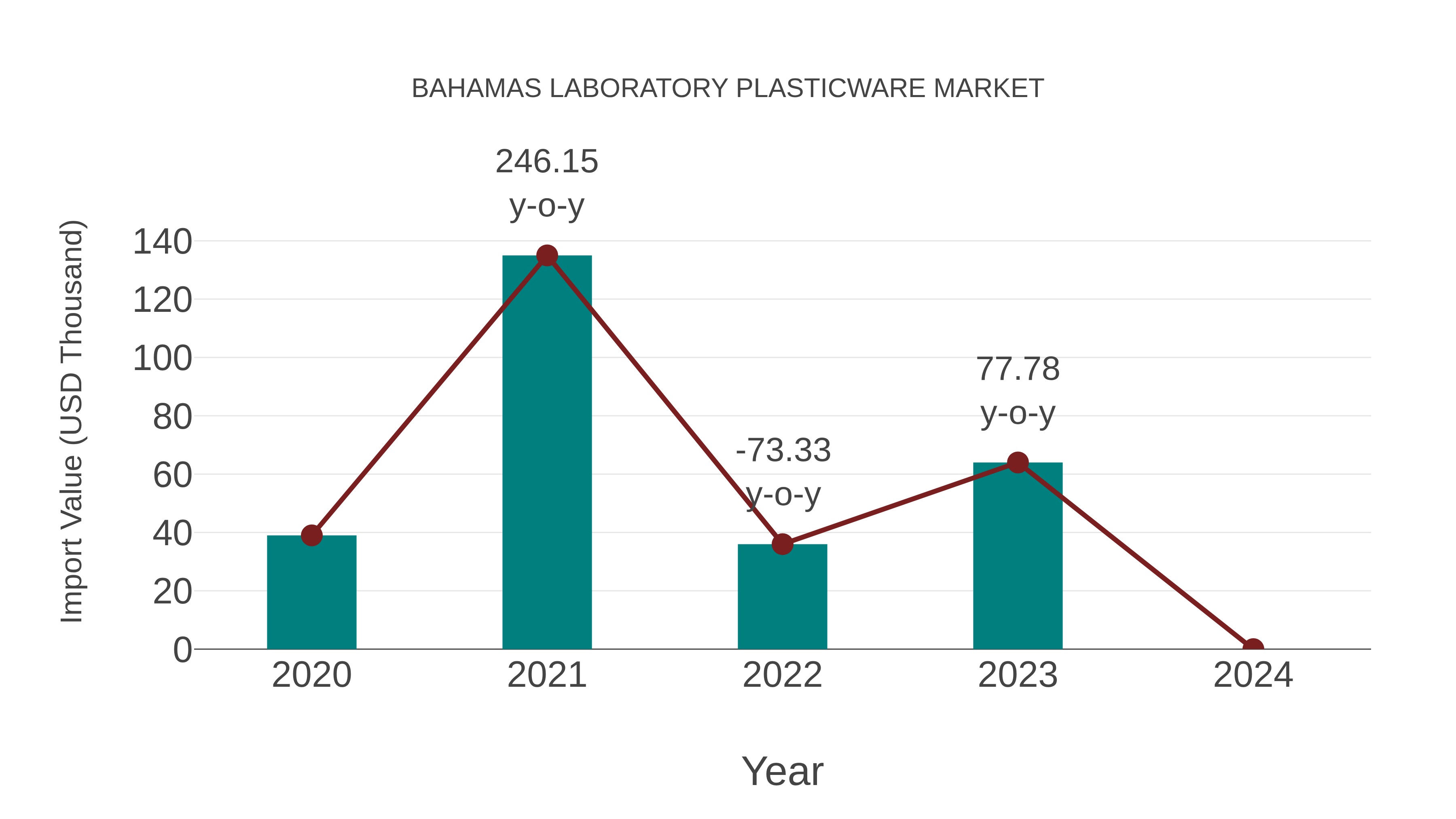  Bahamas Laboratory Plasticware Market: Import Trend Analysis