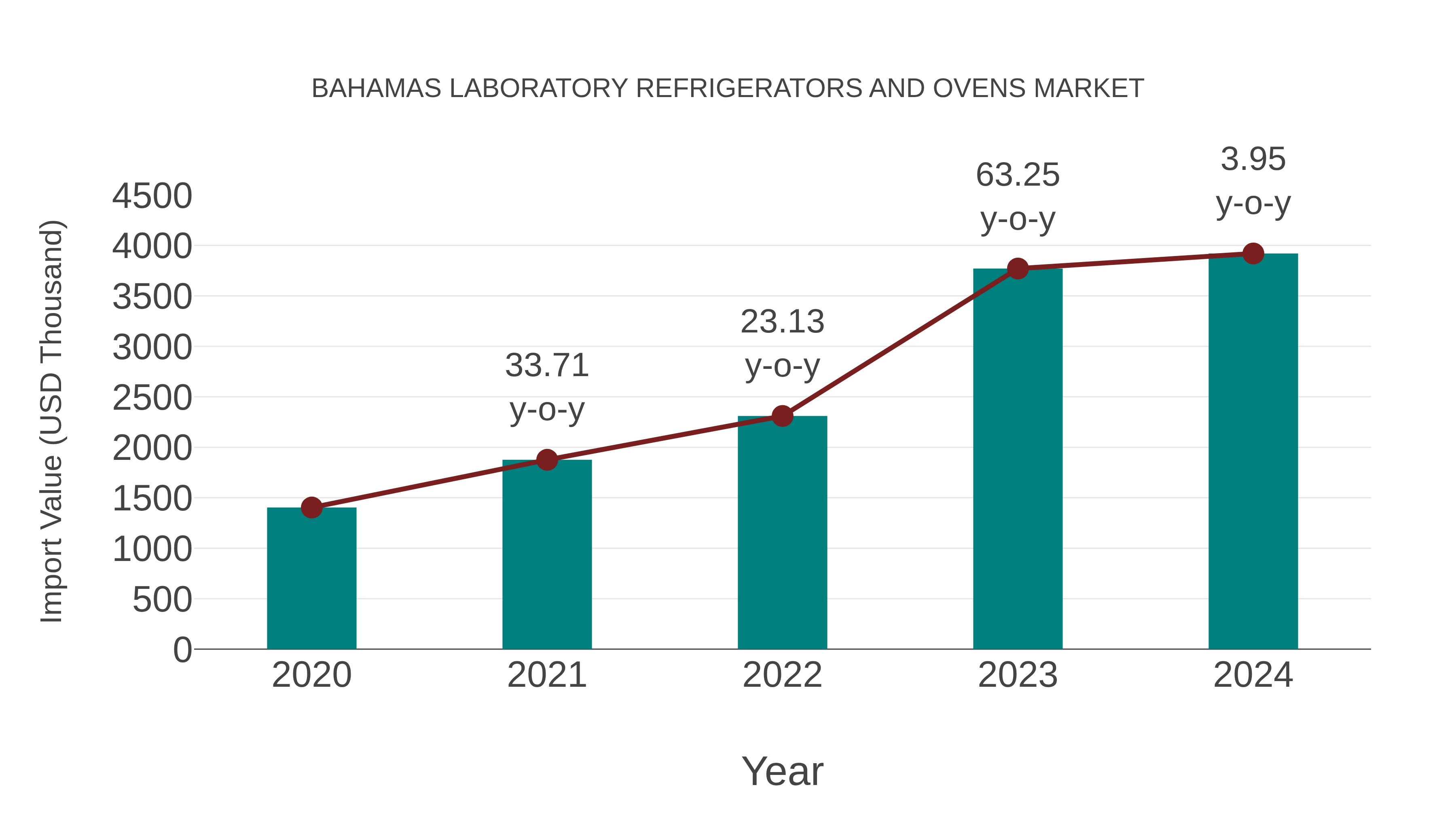  Bahamas Laboratory Refrigerators and Ovens Market: Import Trend Analysis