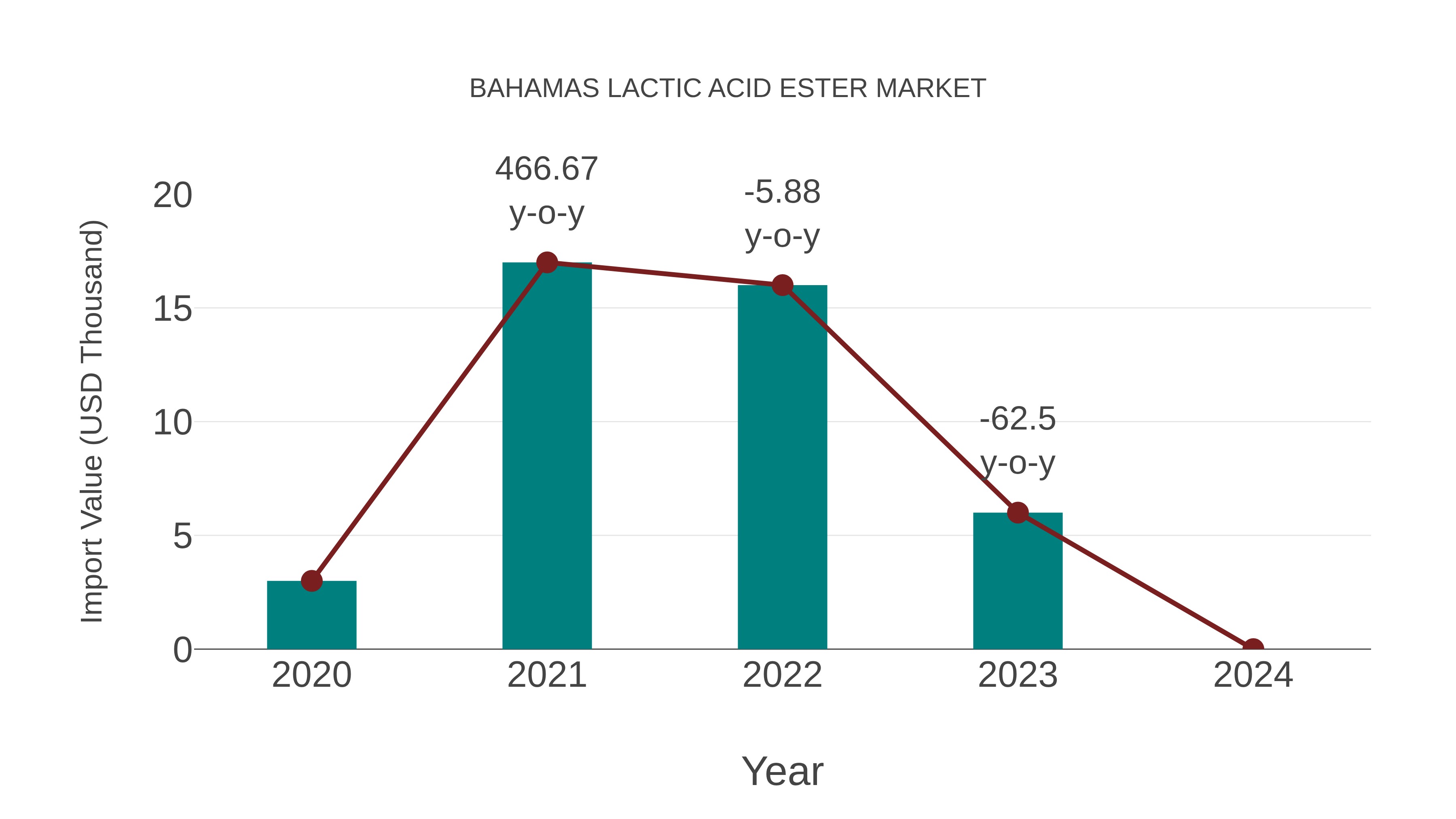  Bahamas Lactic Acid Ester Market: Import Trend Analysis