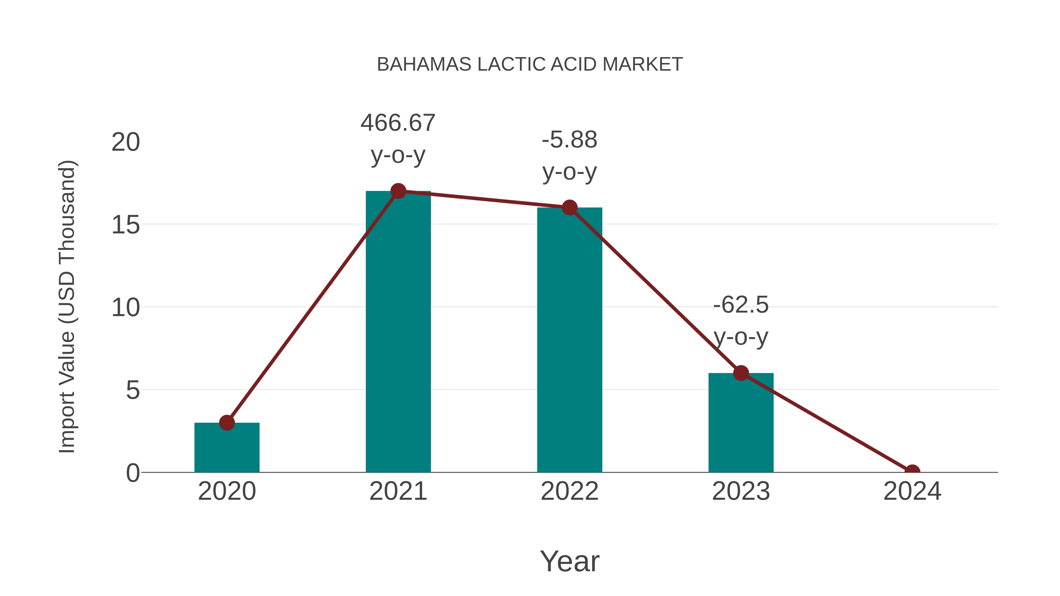  Bahamas Lactic Acid Market: Import Trend Analysis
