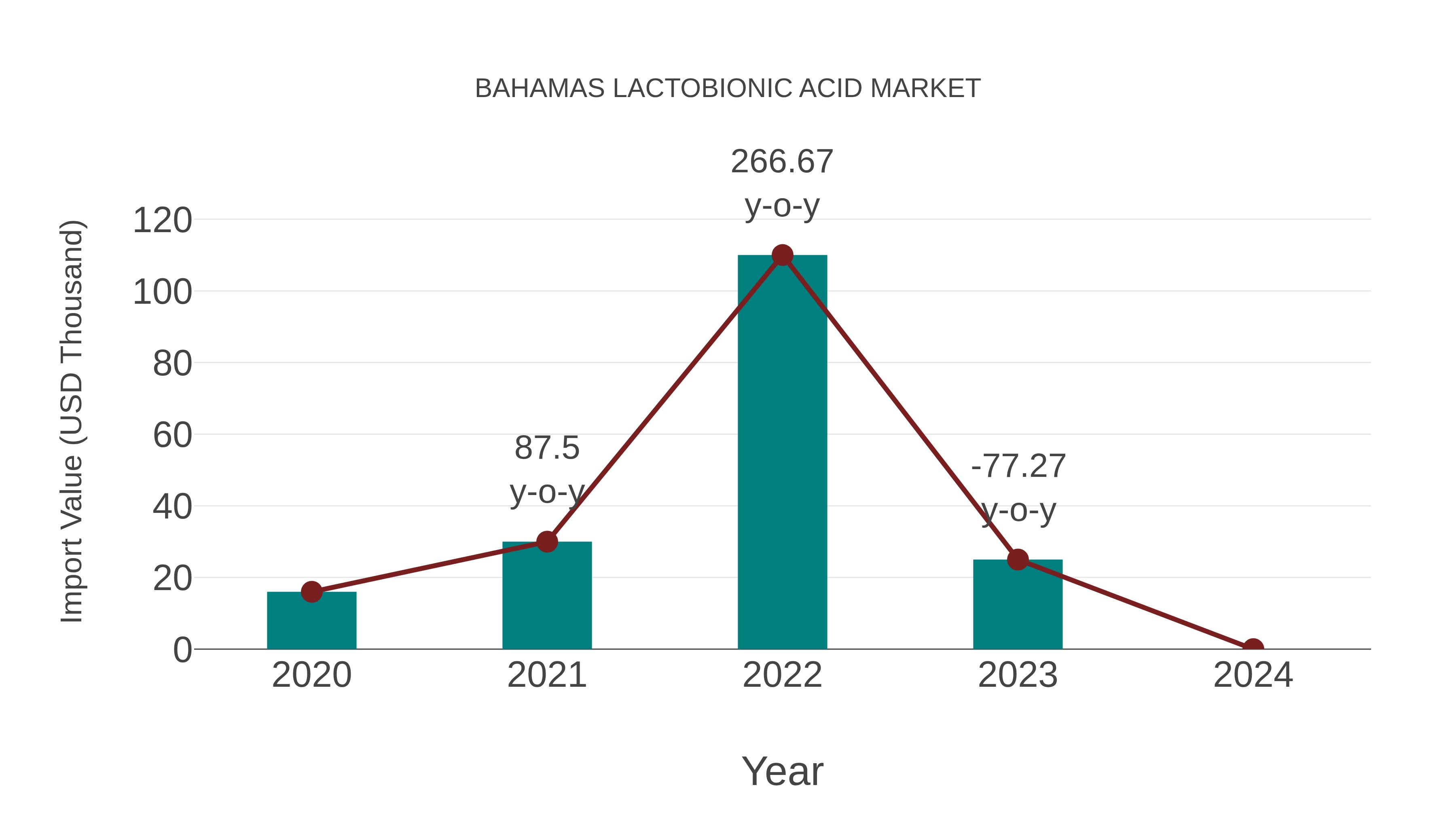  Bahamas Lactobionic Acid Market: Import Trend Analysis