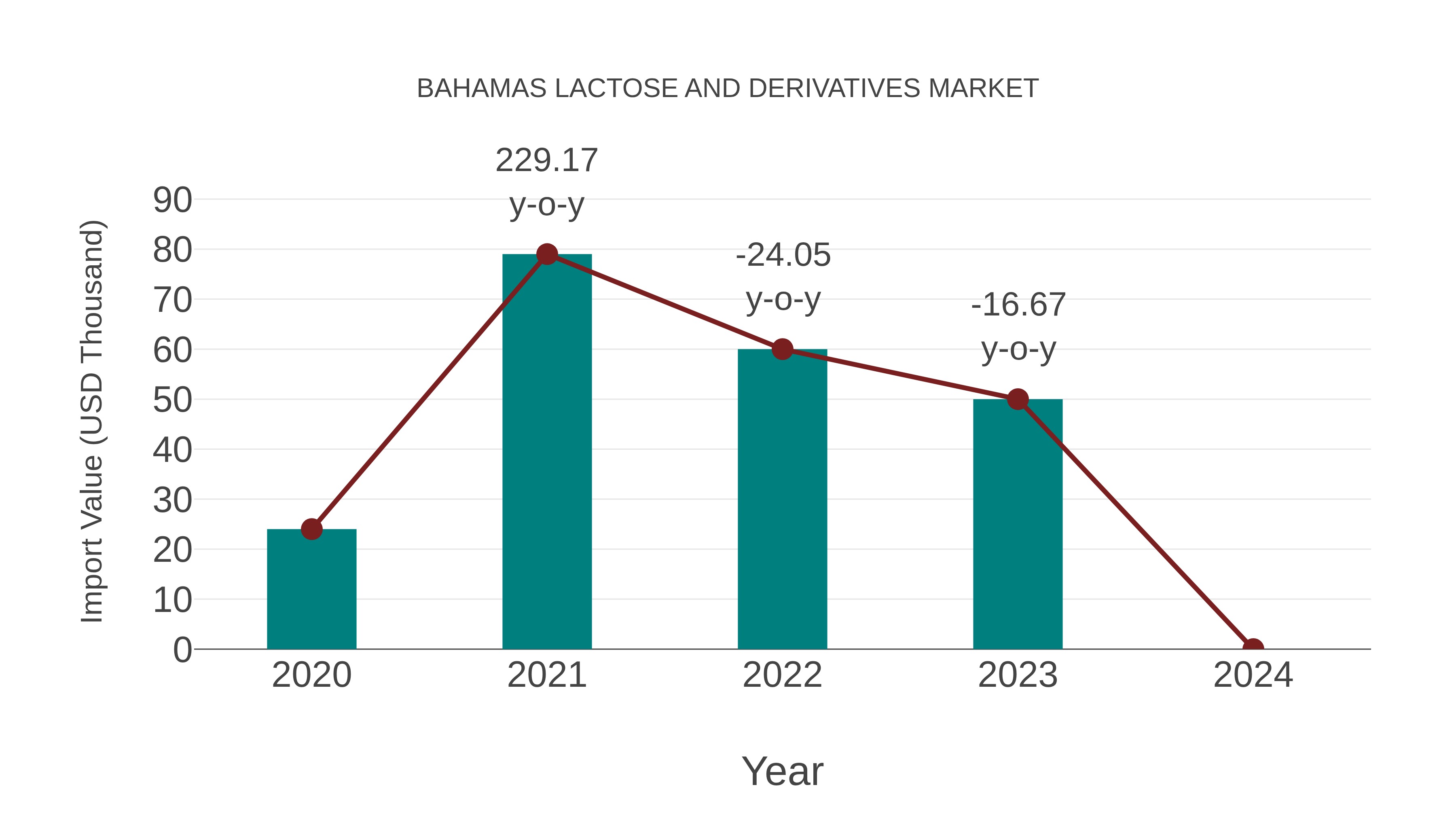 Bahamas Lactose and Derivatives Market: Import Trend Analysis