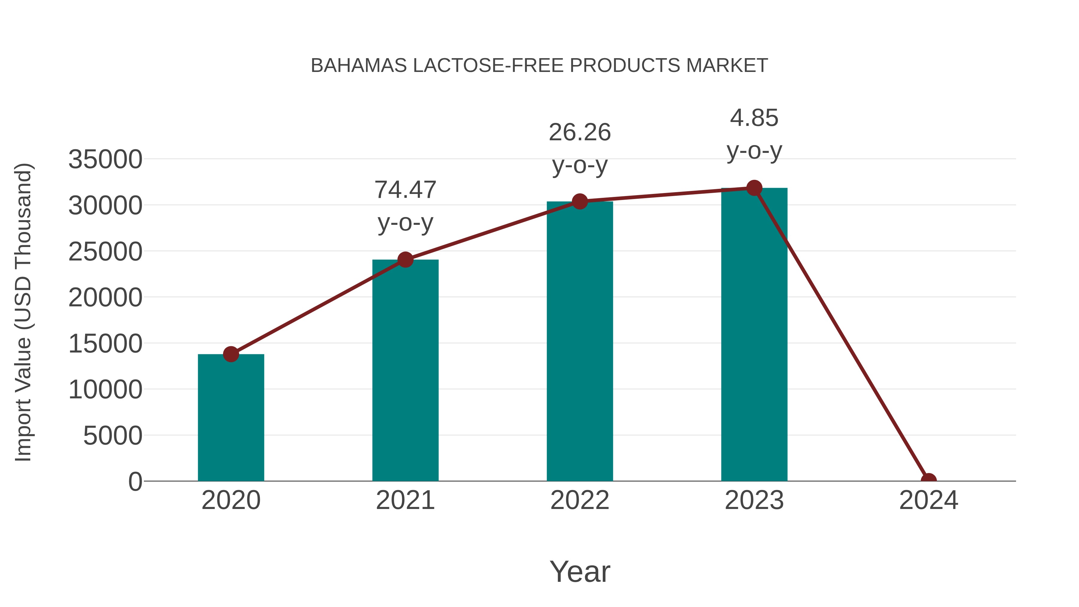  Bahamas Lactose-free Products Market: Import Trend Analysis