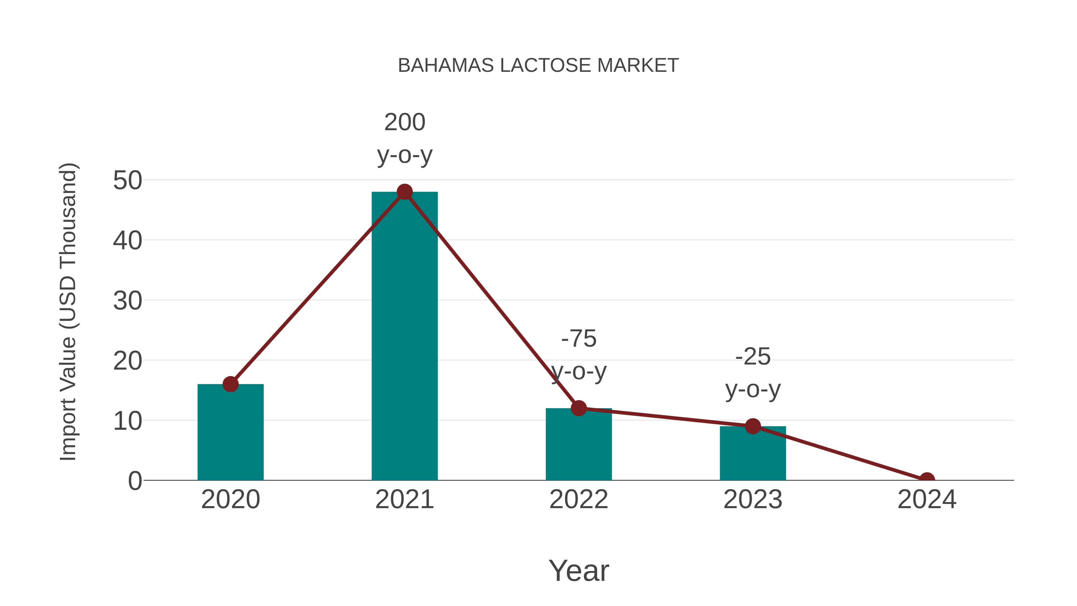  Bahamas Lactose Market: Import Trend Analysis