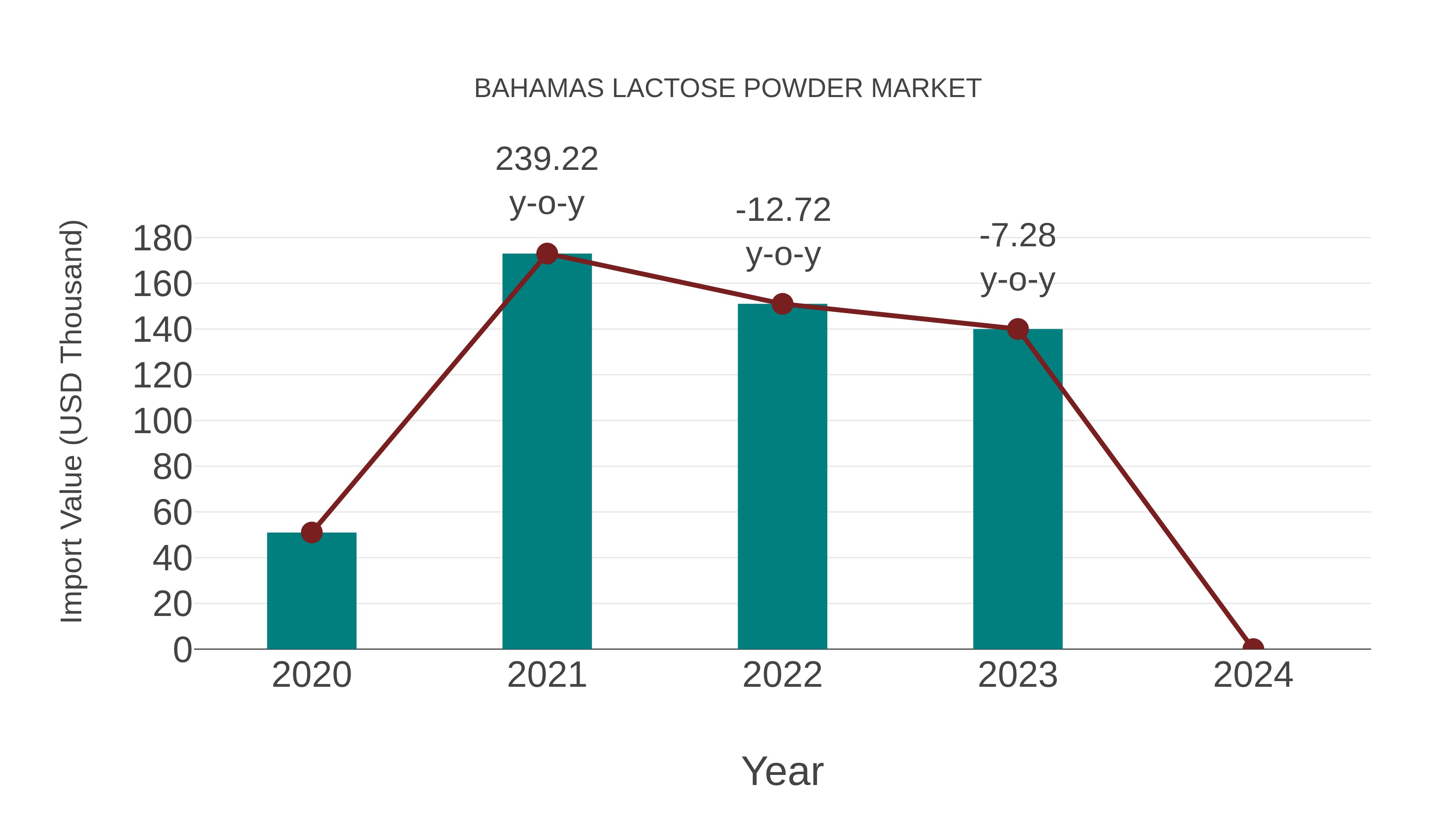  Bahamas Lactose Powder Market: Import Trend Analysis