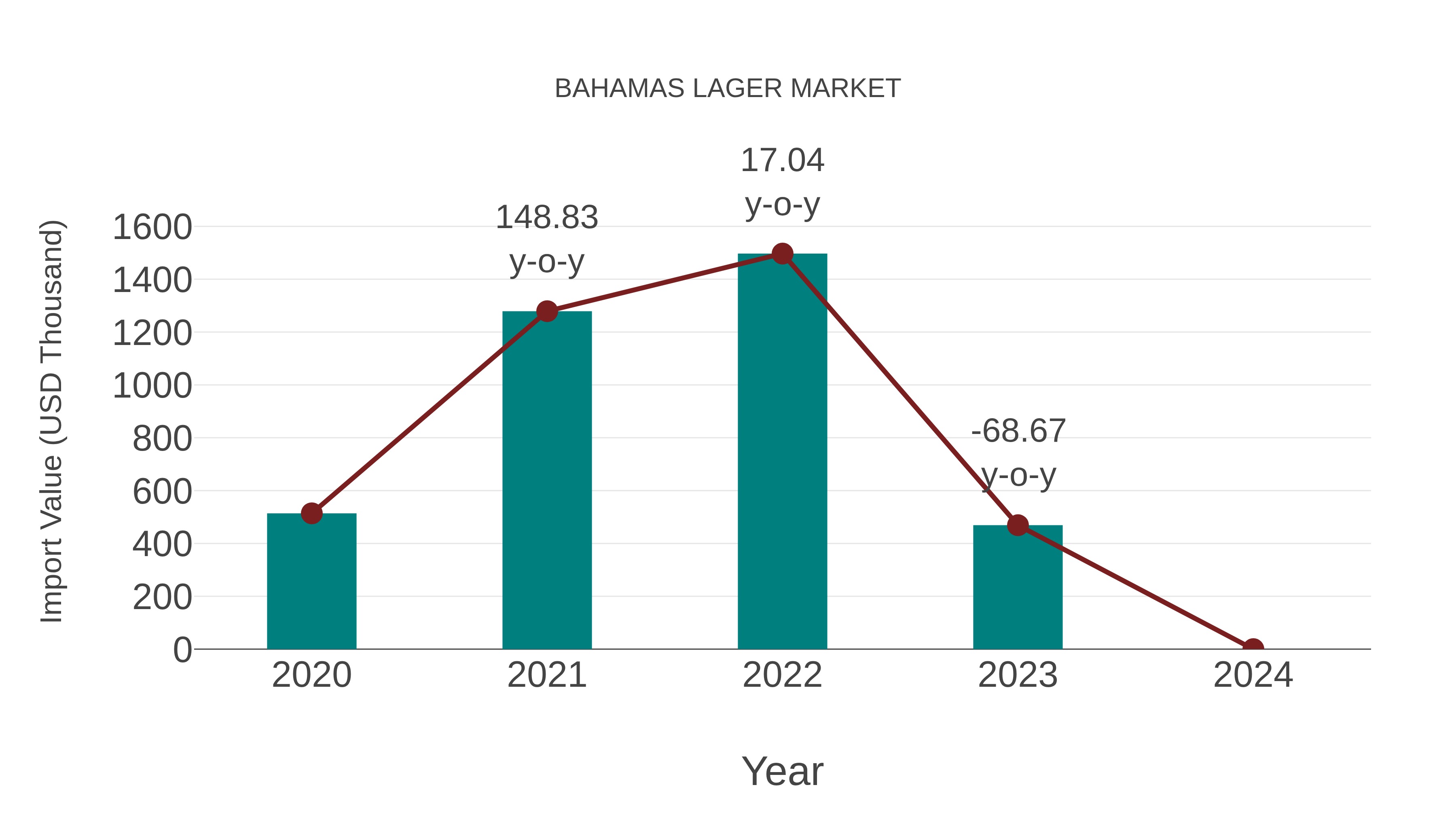  Bahamas Lager Market: Import Trend Analysis