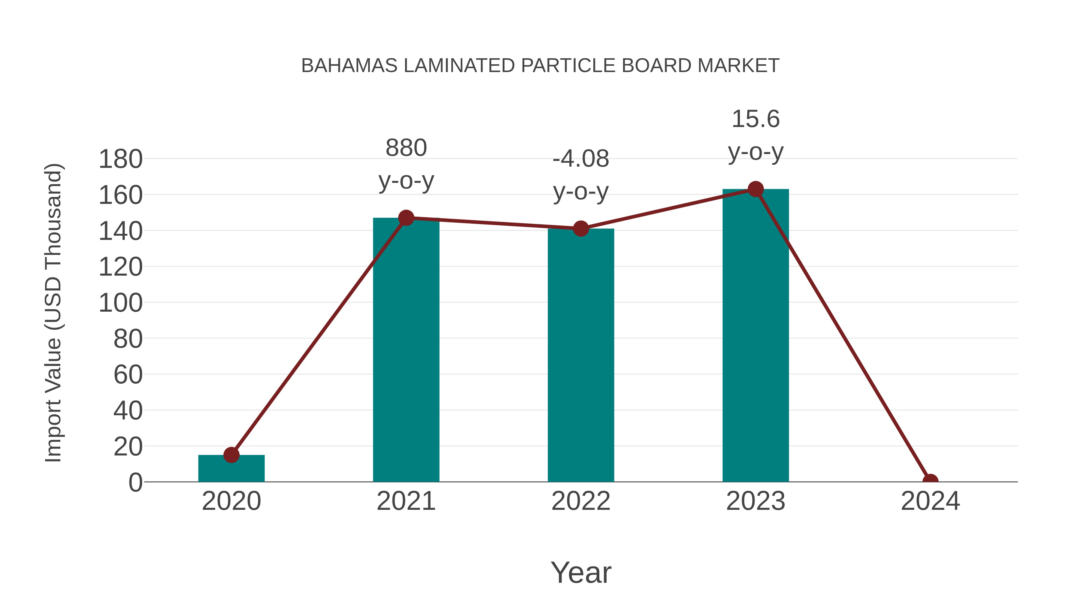 Bahamas Laminated Particle Board Market: Import Trend Analysis
