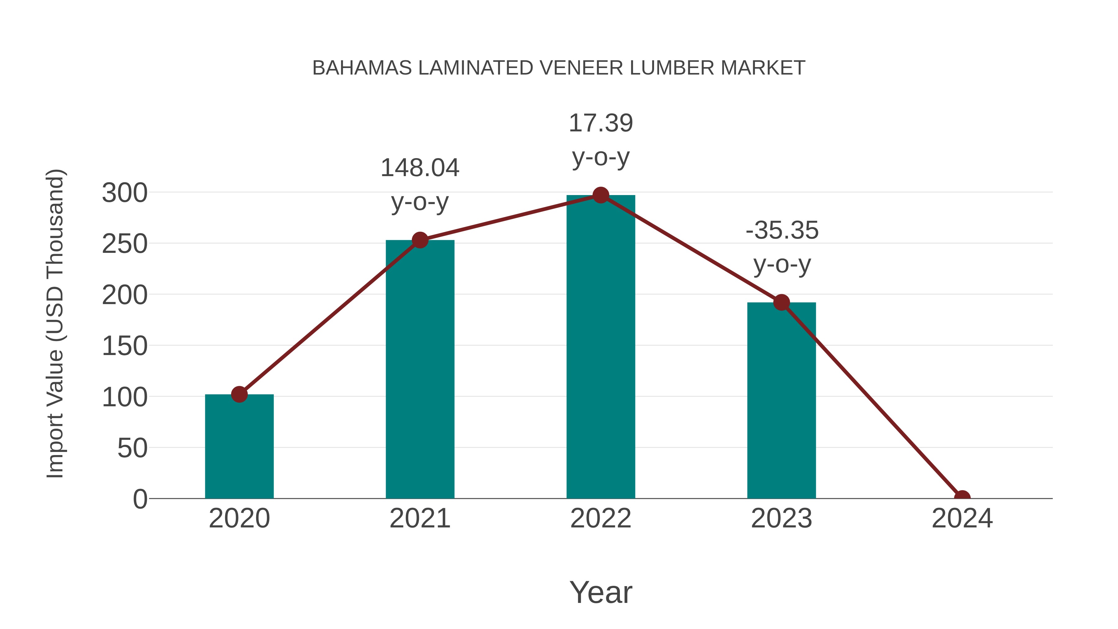  Bahamas Laminated Veneer Lumber Market: Import Trend Analysis