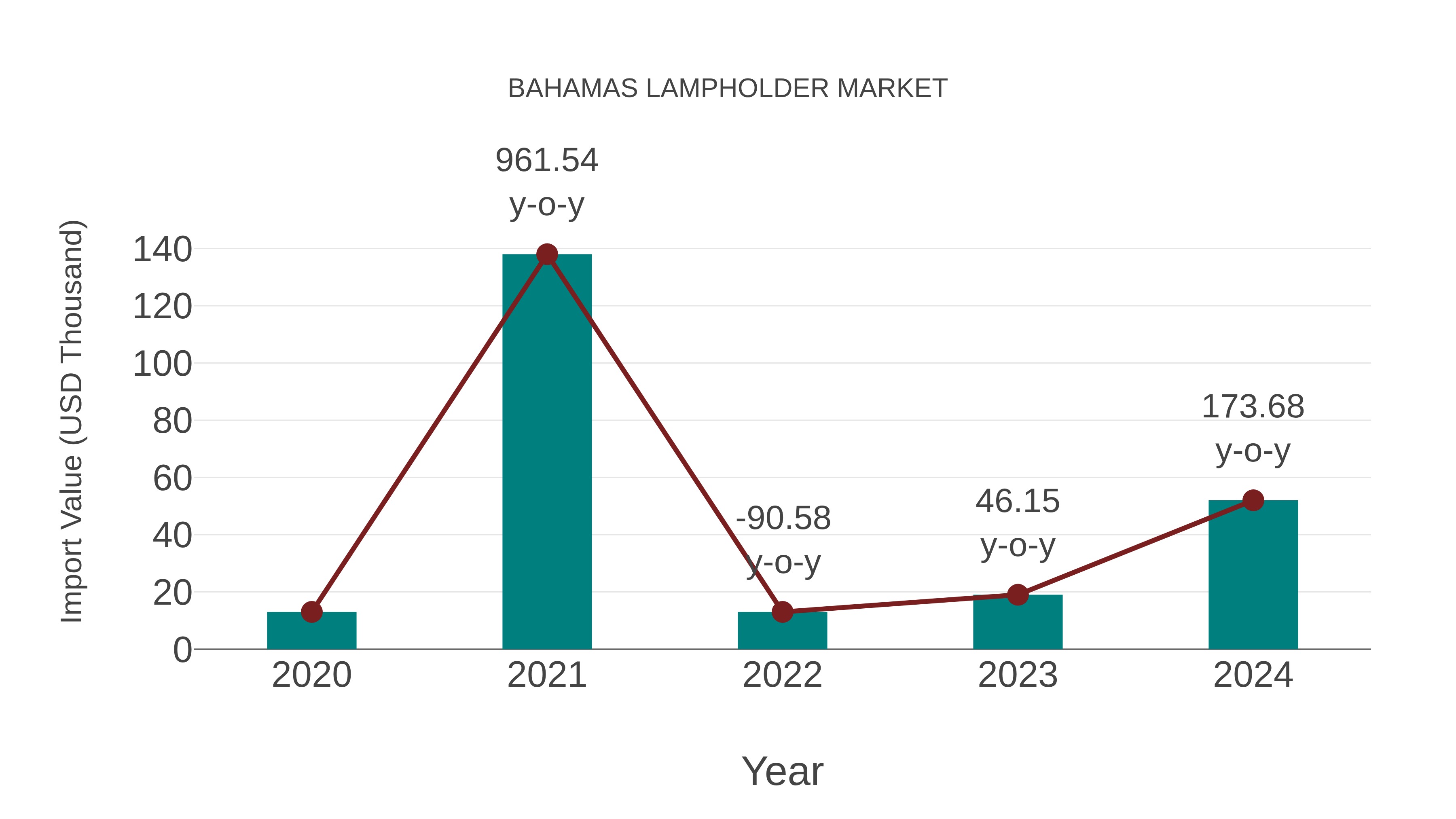 Bahamas Lampholder Market: Import Trend Analysis