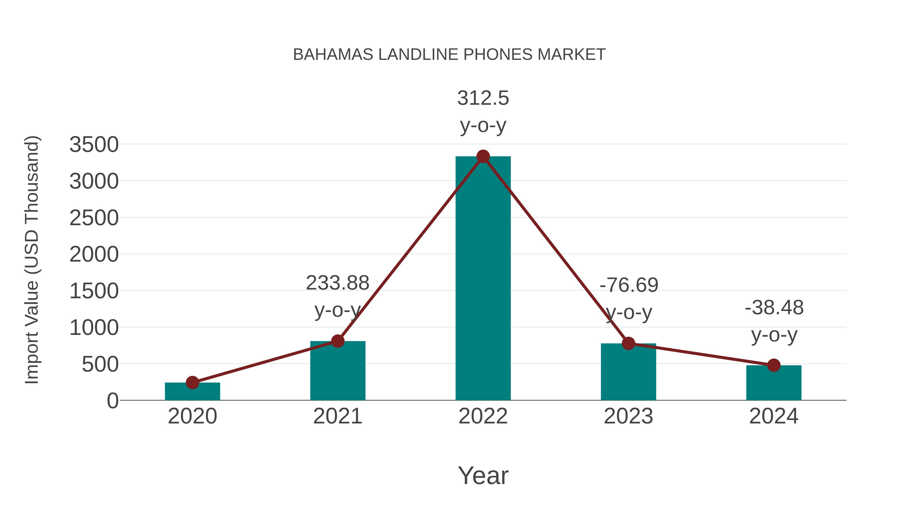 Bahamas Landline Phones Market: Import Trend Analysis