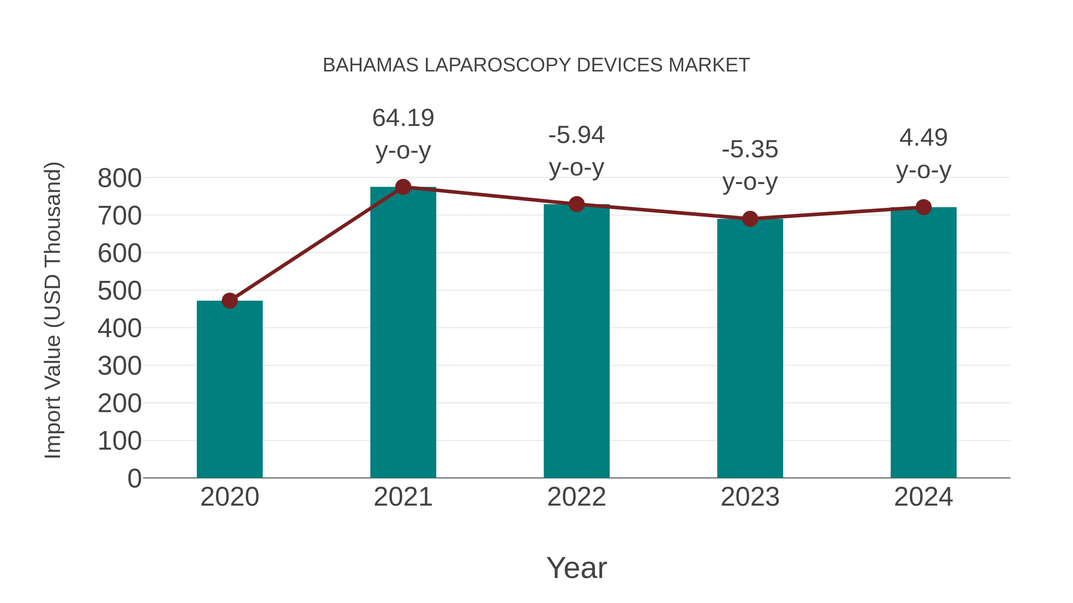 Bahamas Laparoscopy Devices Market: Import Trend Analysis