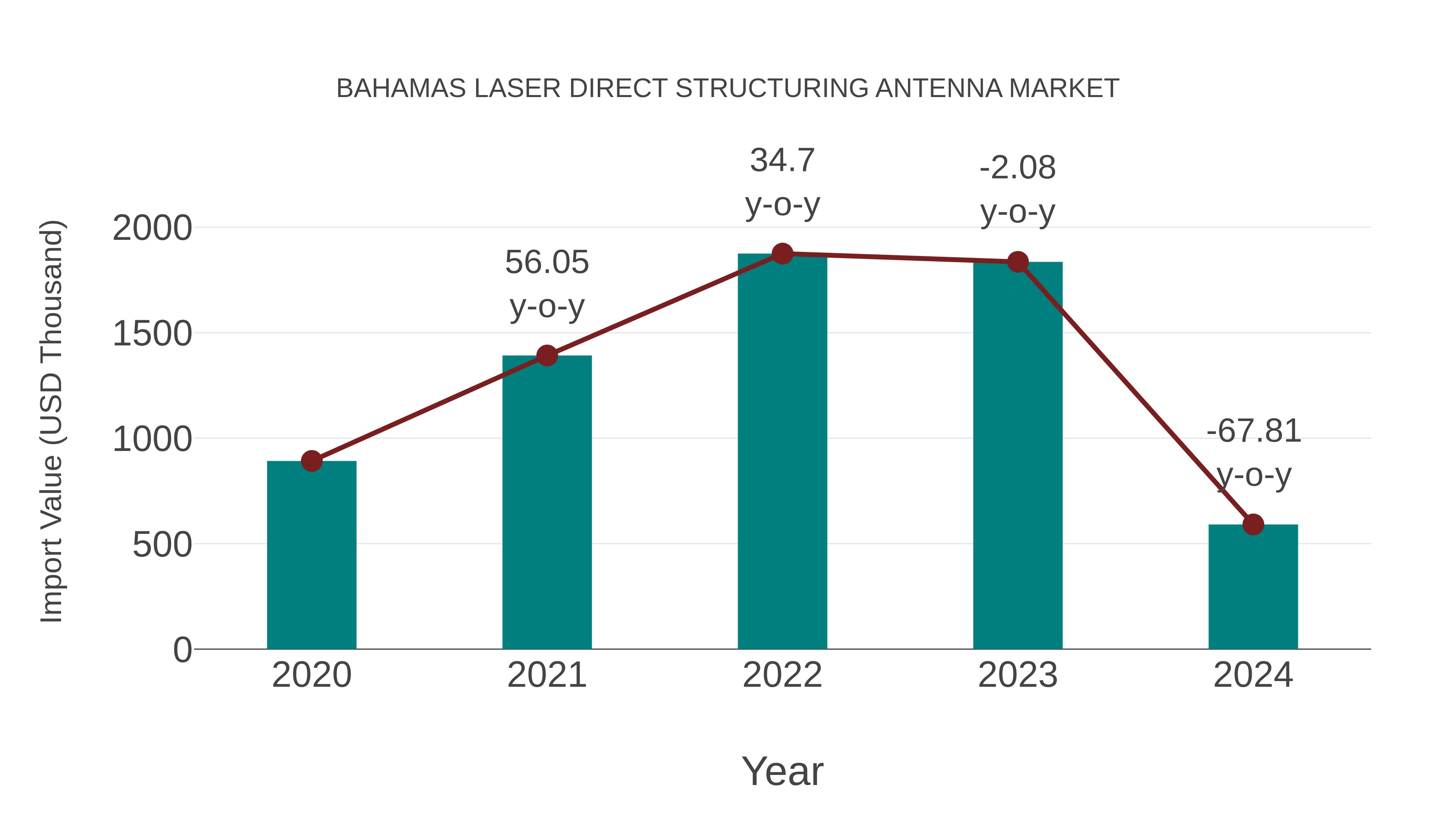  Bahamas Laser Direct Structuring Antenna Market: Import Trend Analysis