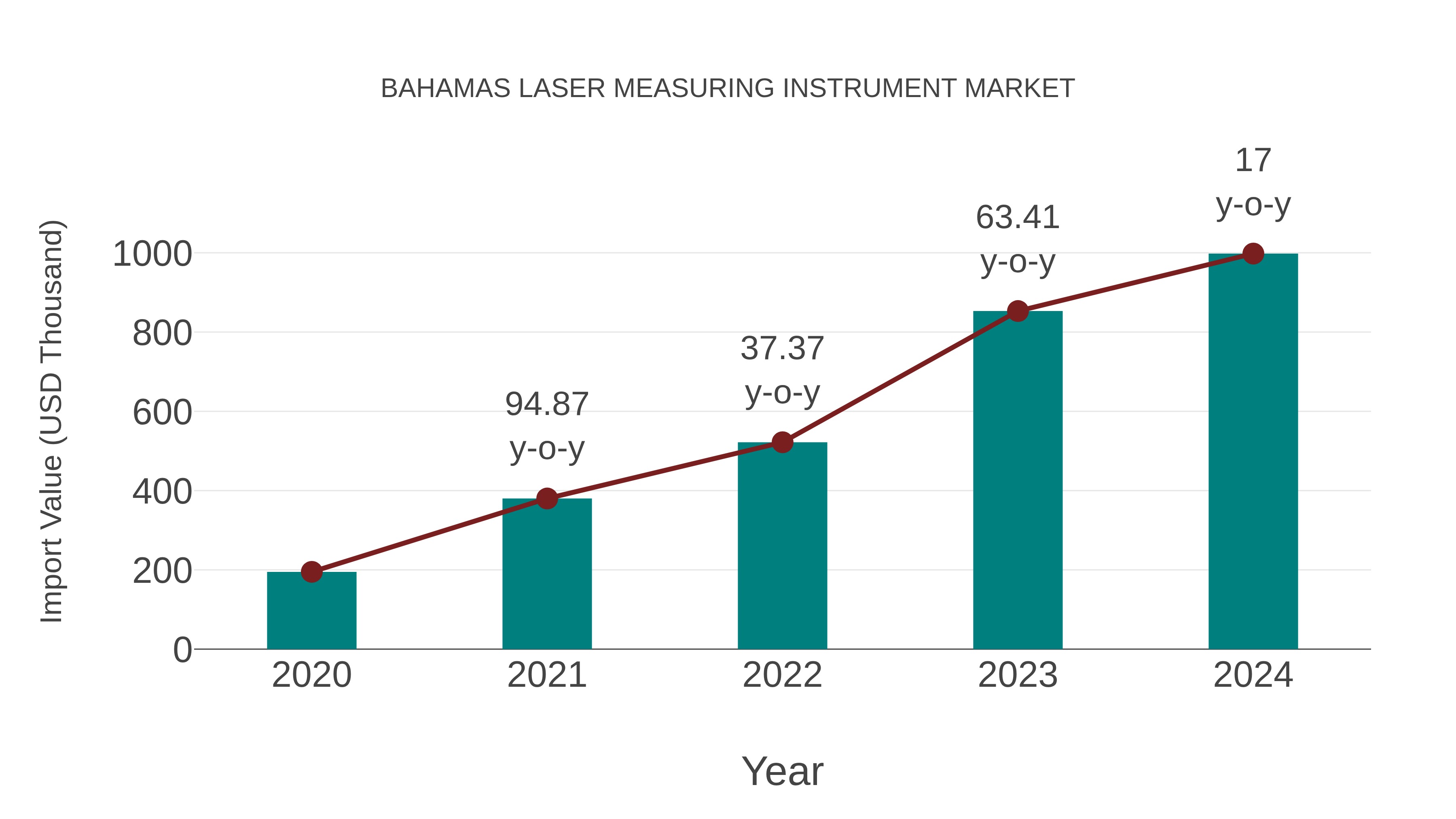  Bahamas Laser Measuring Instrument Market: Import Trend Analysis