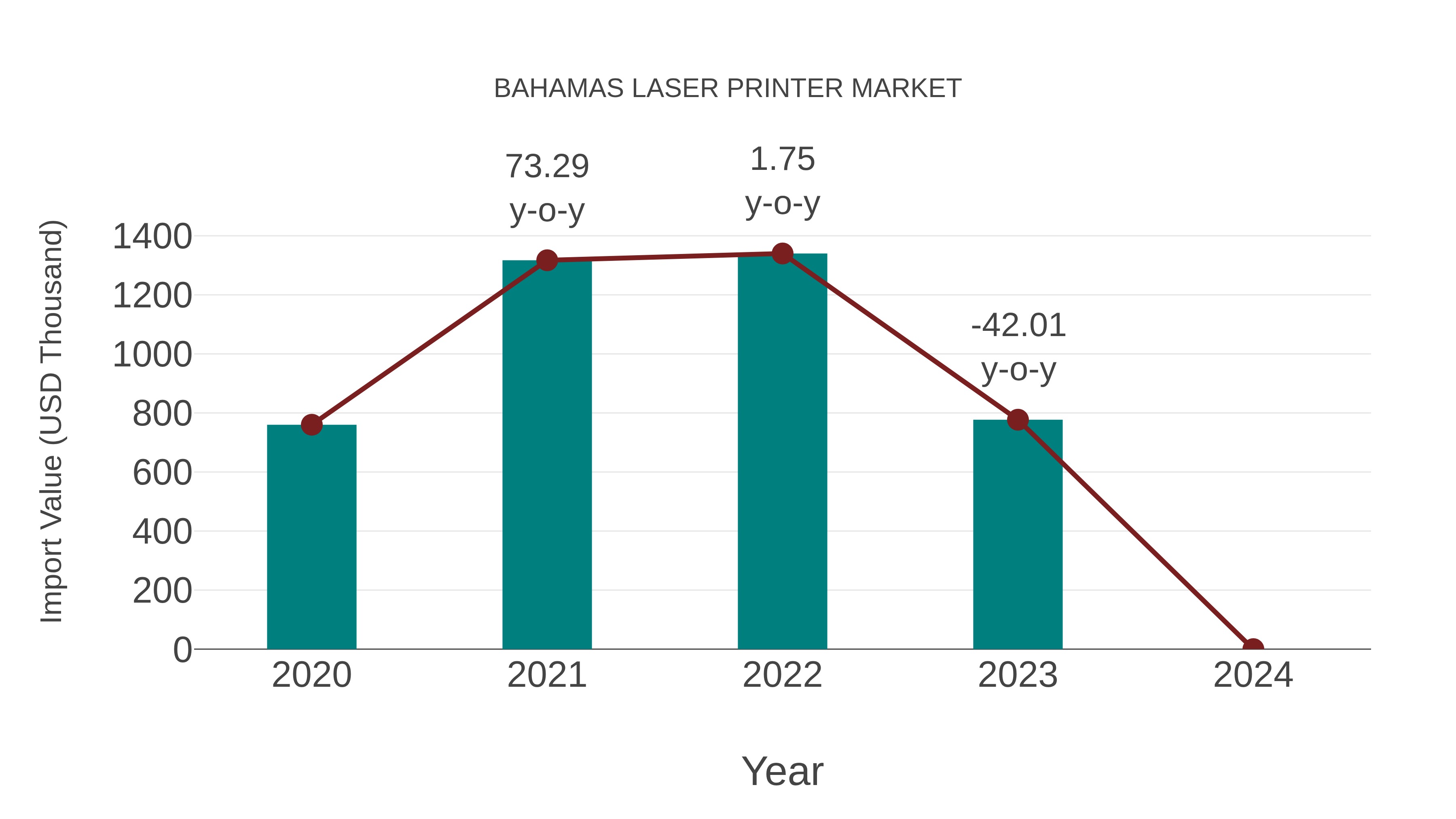  Bahamas Laser Printer Market: Import Trend Analysis