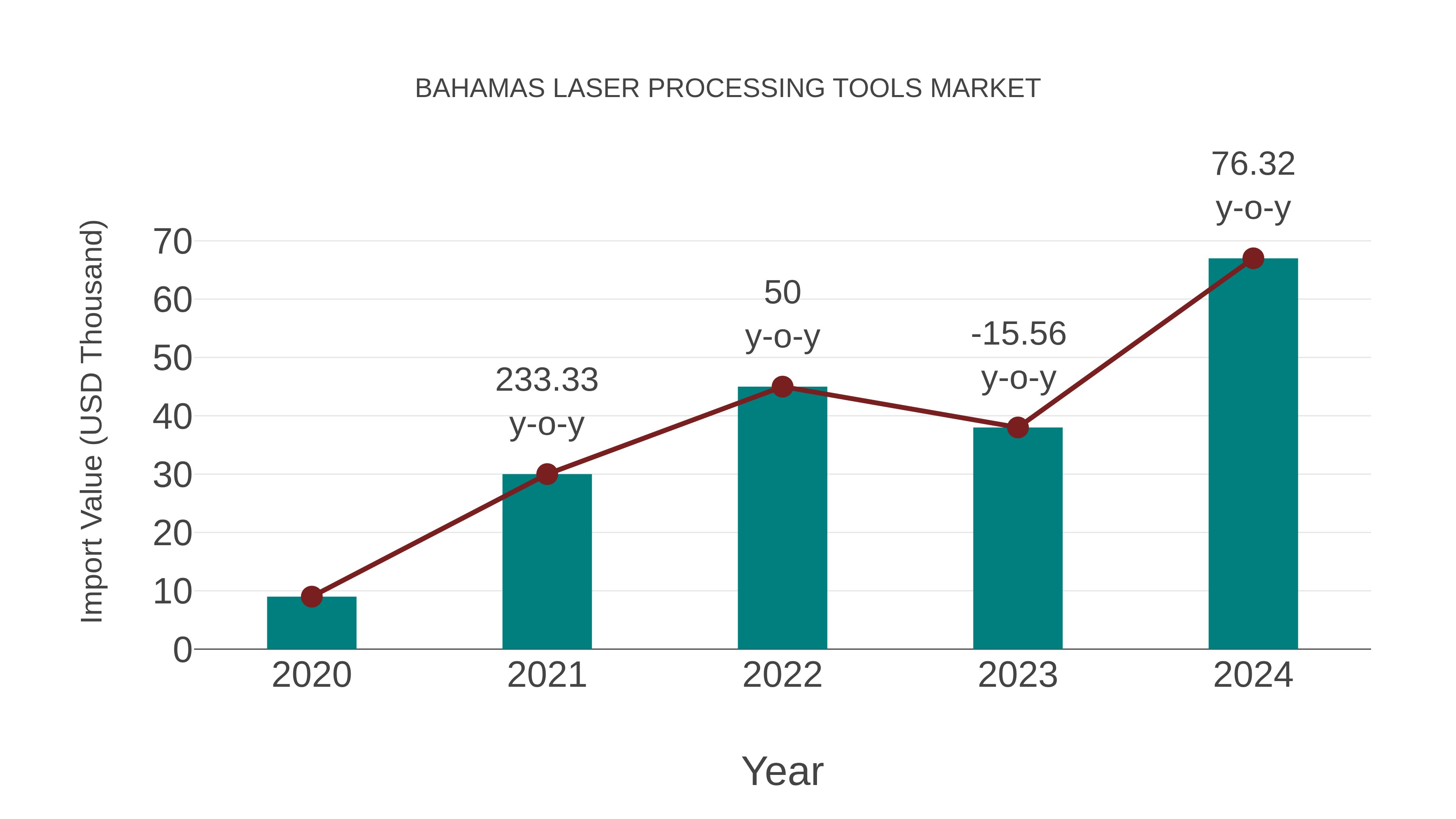  Bahamas Laser Processing Tools Market: Import Trend Analysis