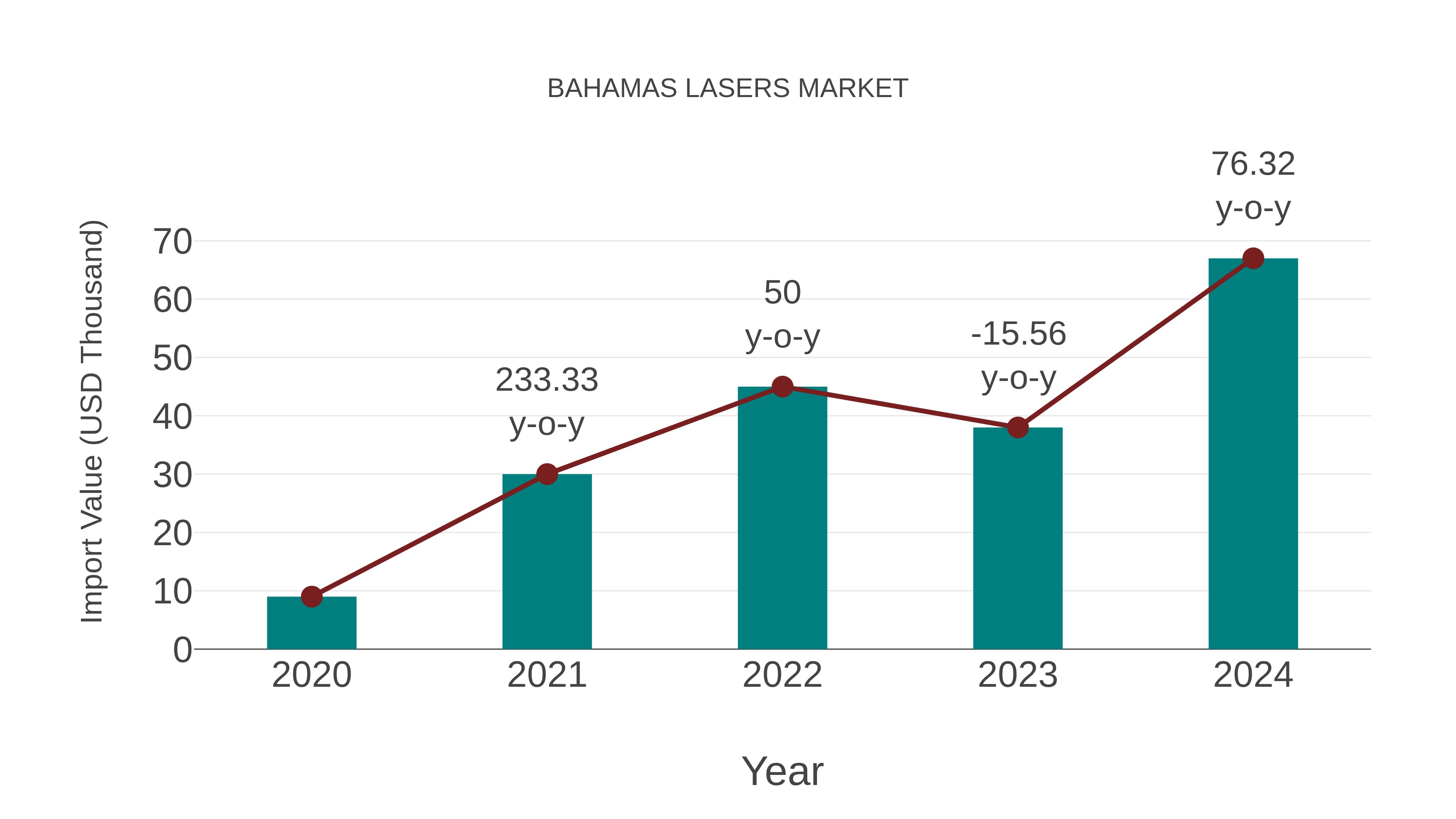  Bahamas Lasers Market: Import Trend Analysis