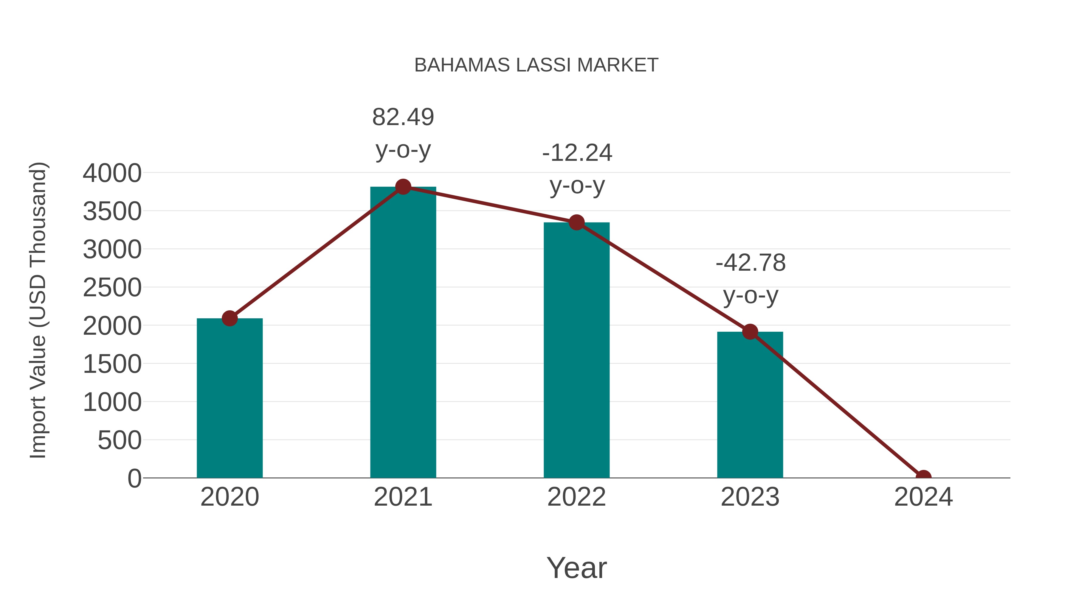  Bahamas Lassi Market: Import Trend Analysis