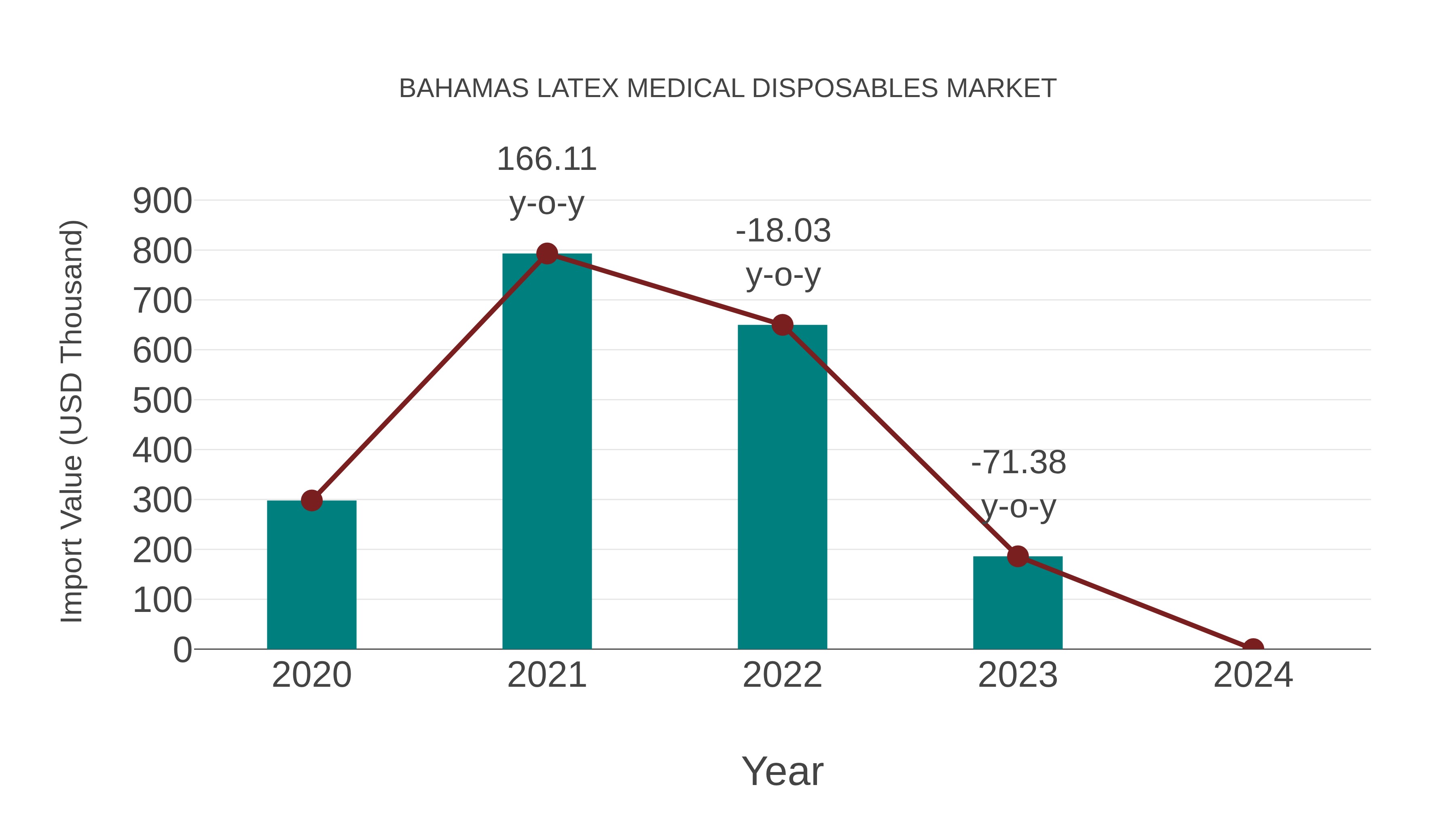Bahamas Latex Medical Disposables Market: Import Trend Analysis