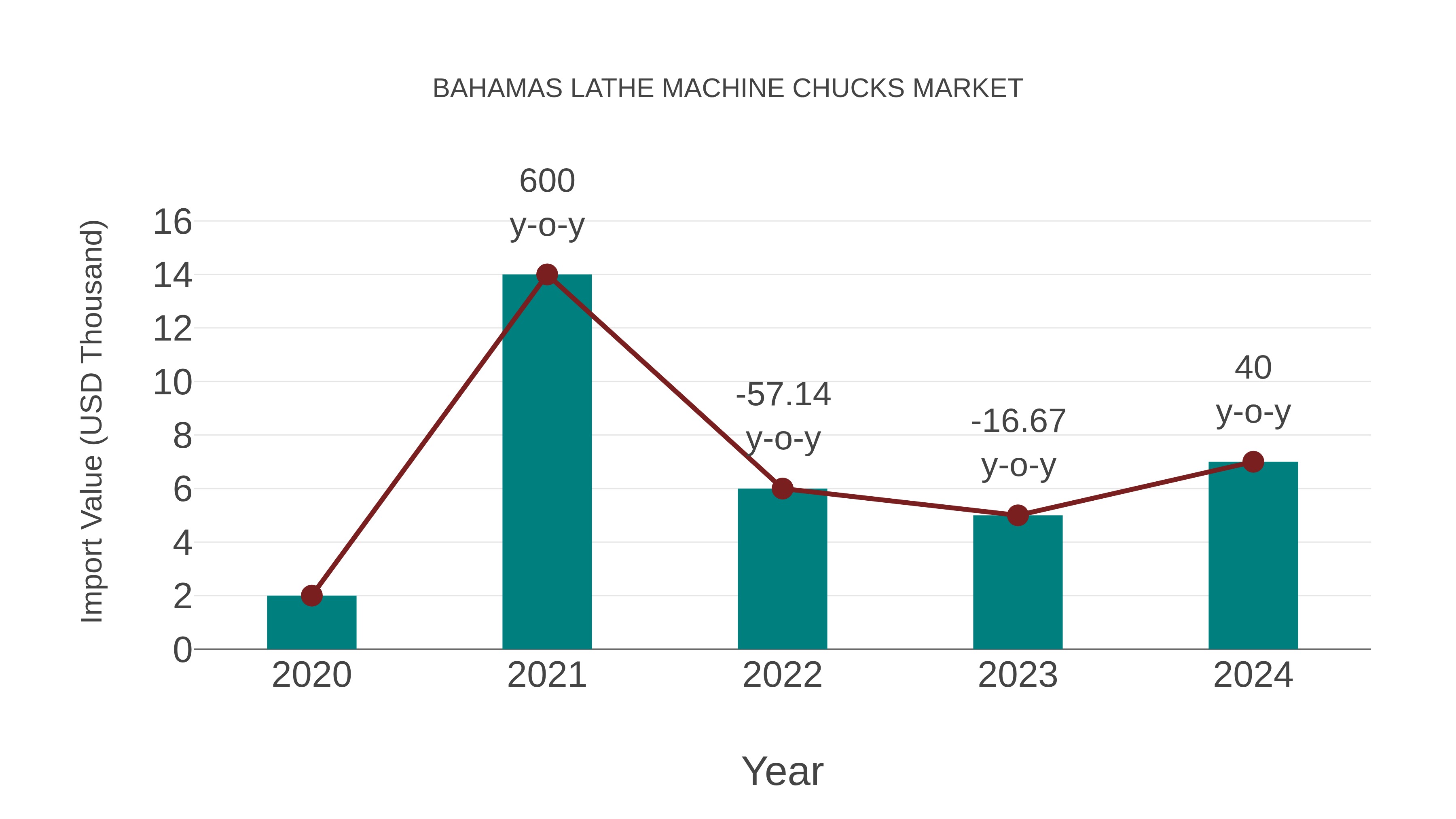  Bahamas Lathe Machine Chucks Market: Import Trend Analysis