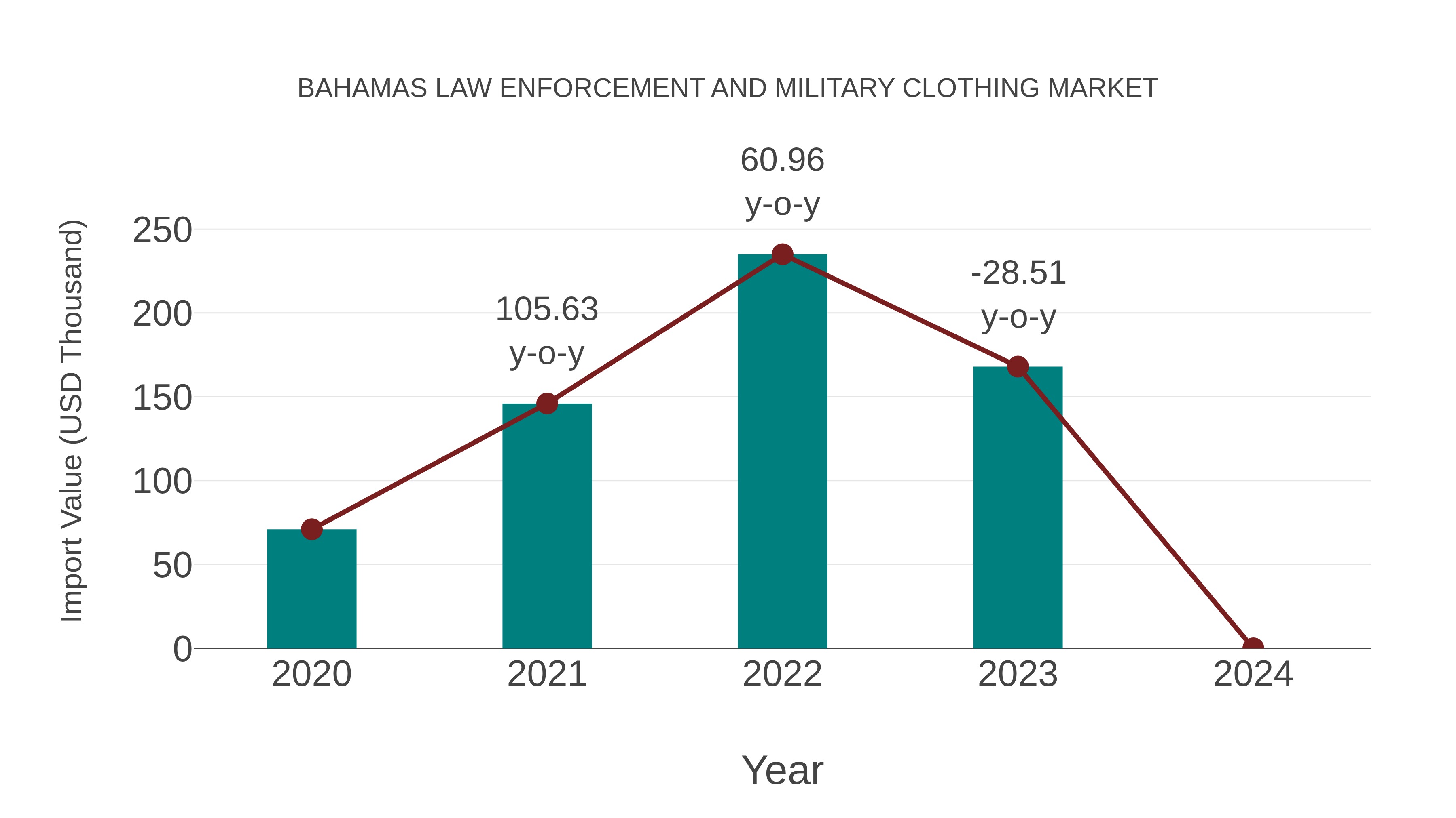 Bahamas Law Enforcement and Military Clothing Market: Import Trend Analysis