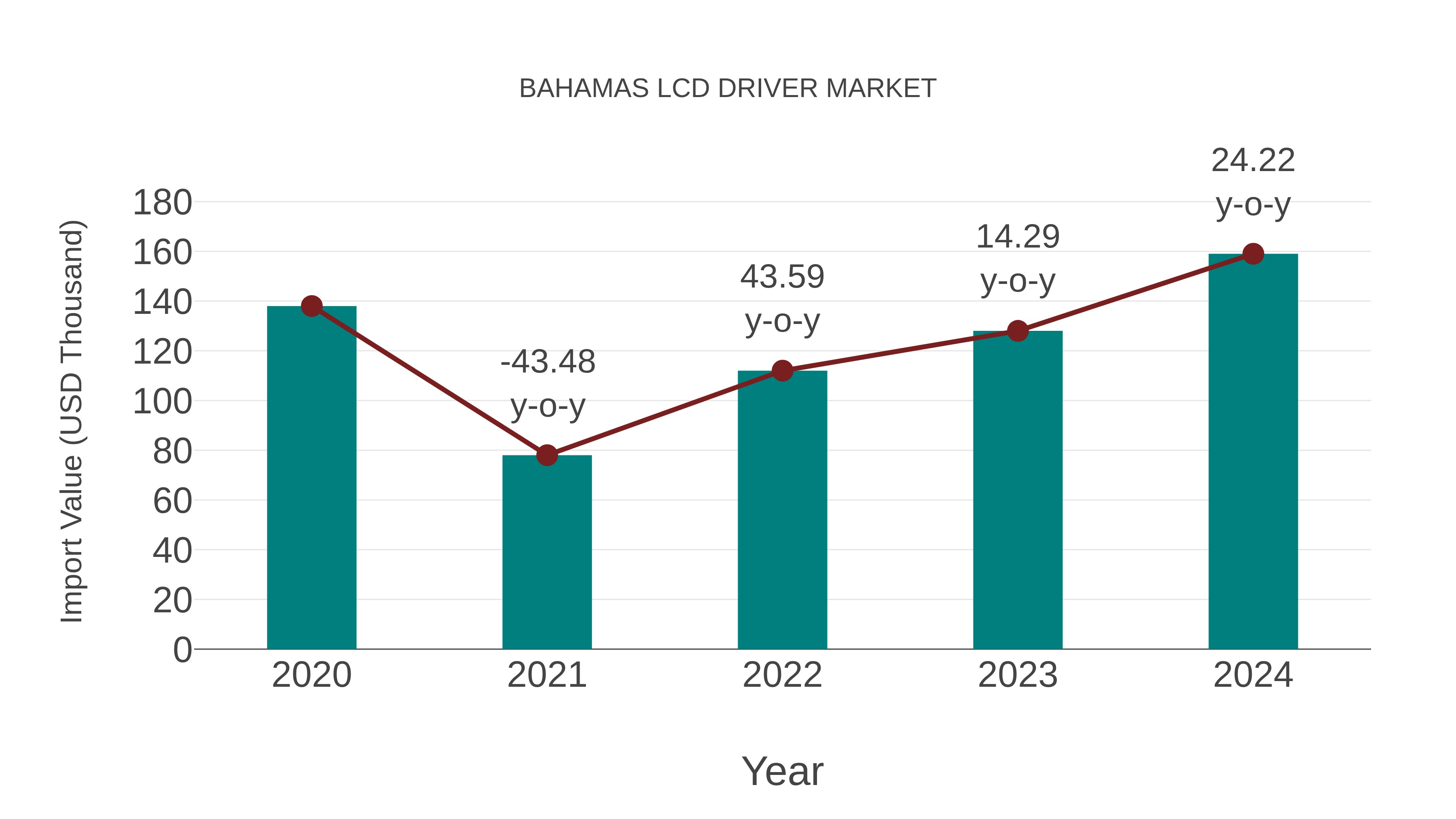  Bahamas Lcd Driver Market: Import Trend Analysis