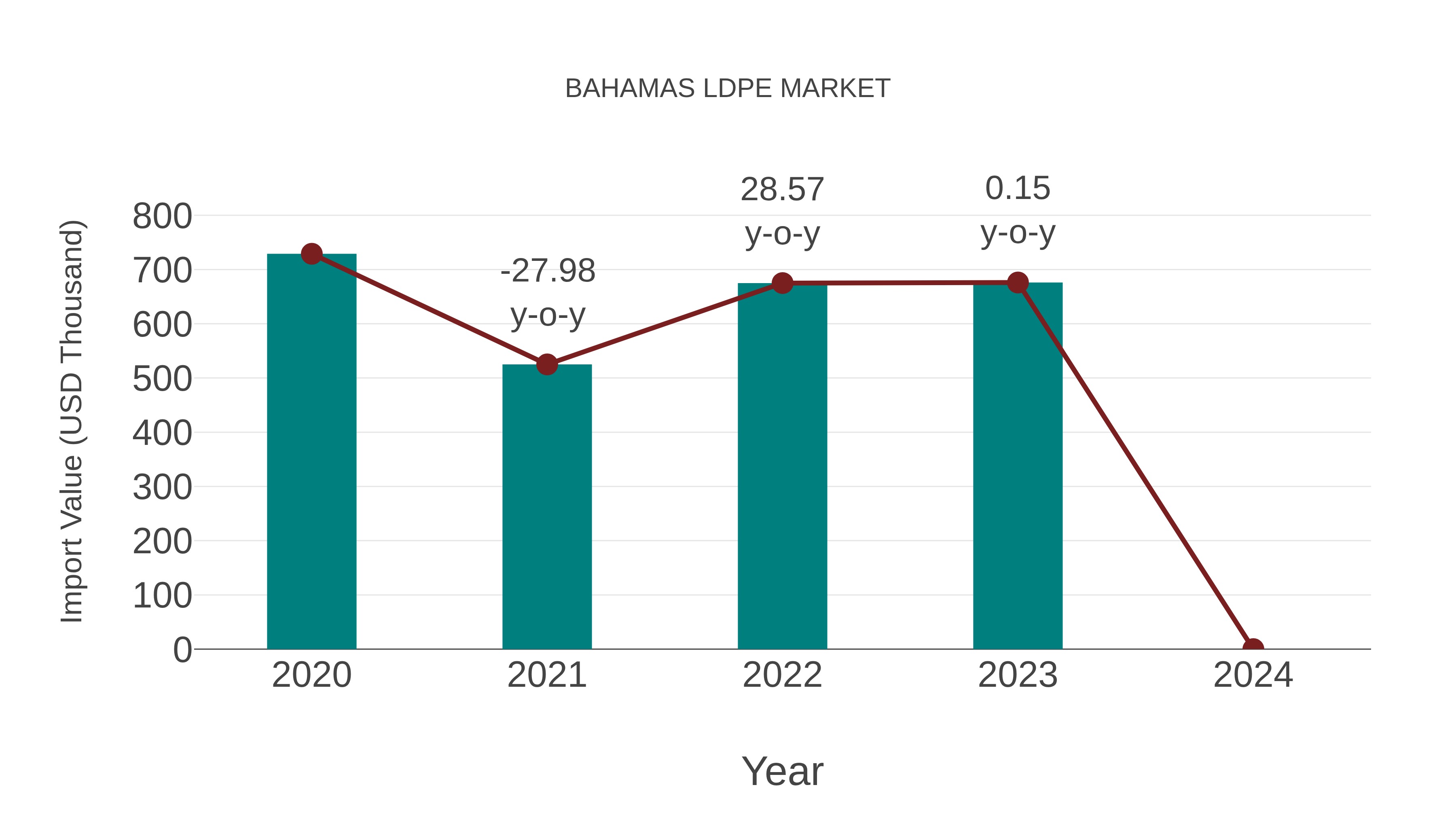  Bahamas Ldpe Market: Import Trend Analysis