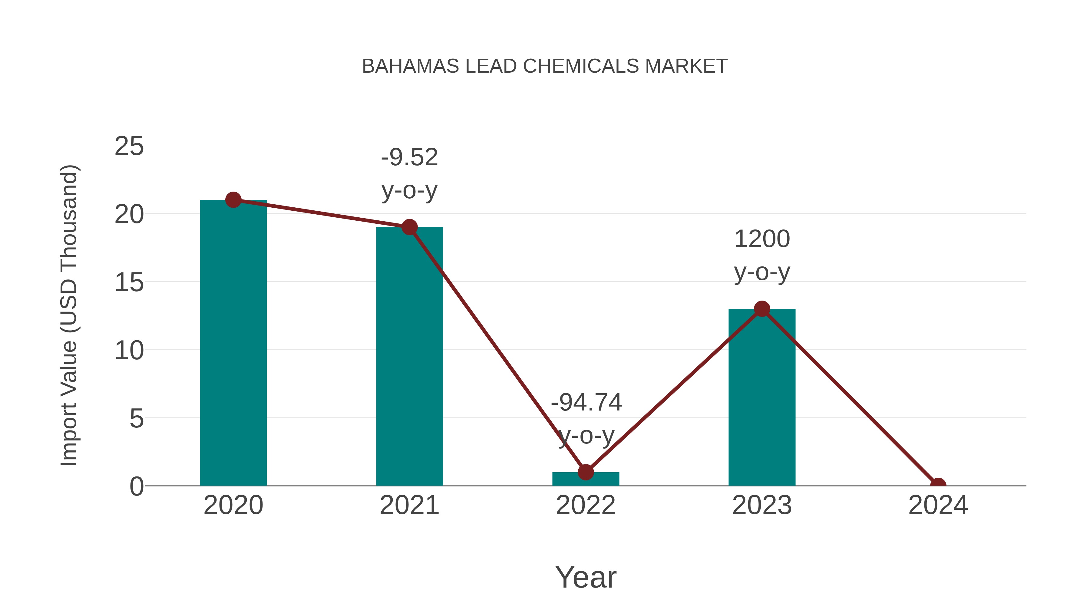  Bahamas Lead Chemicals Market: Import Trend Analysis