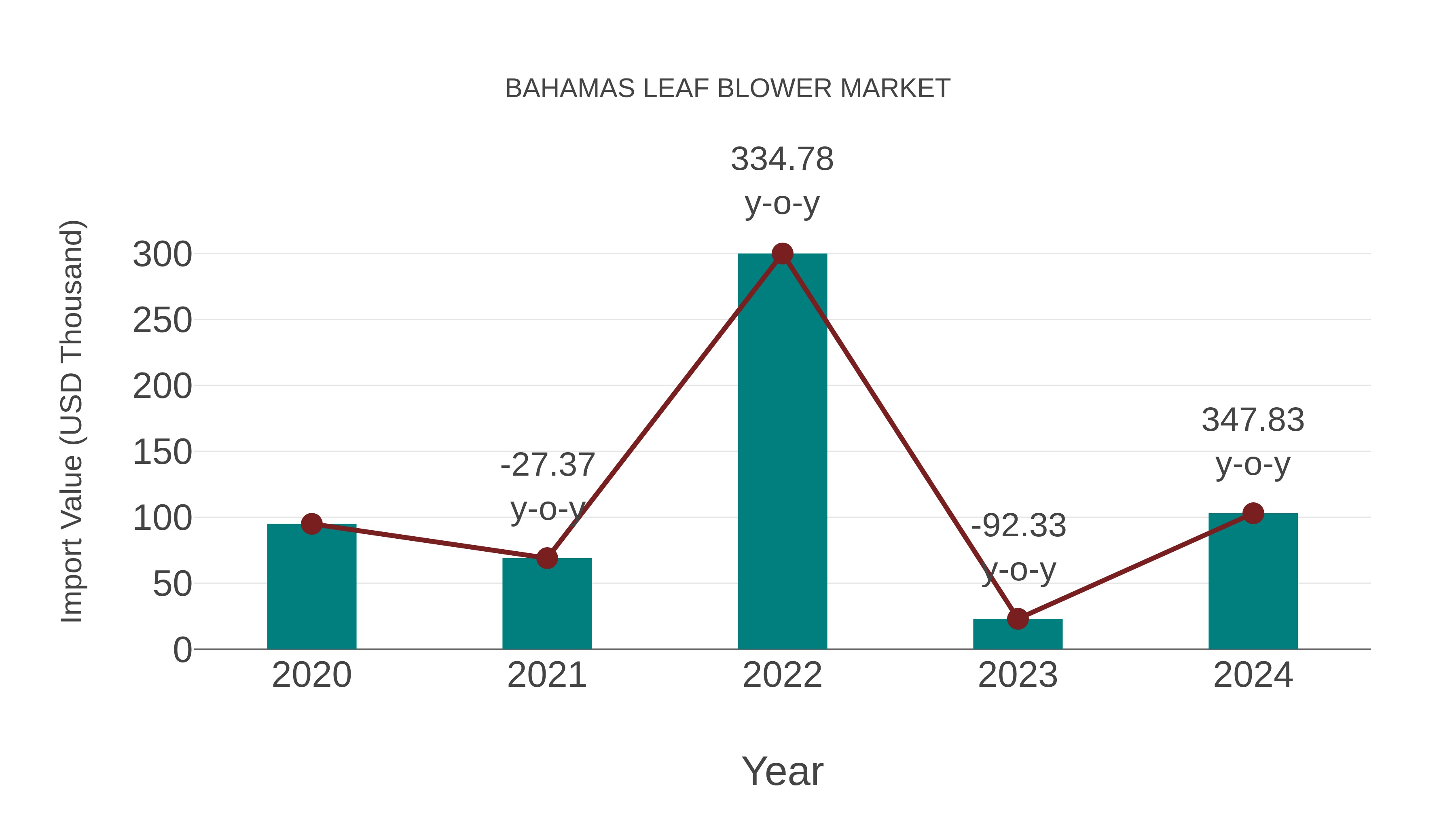  Bahamas Leaf Blower Market: Import Trend Analysis