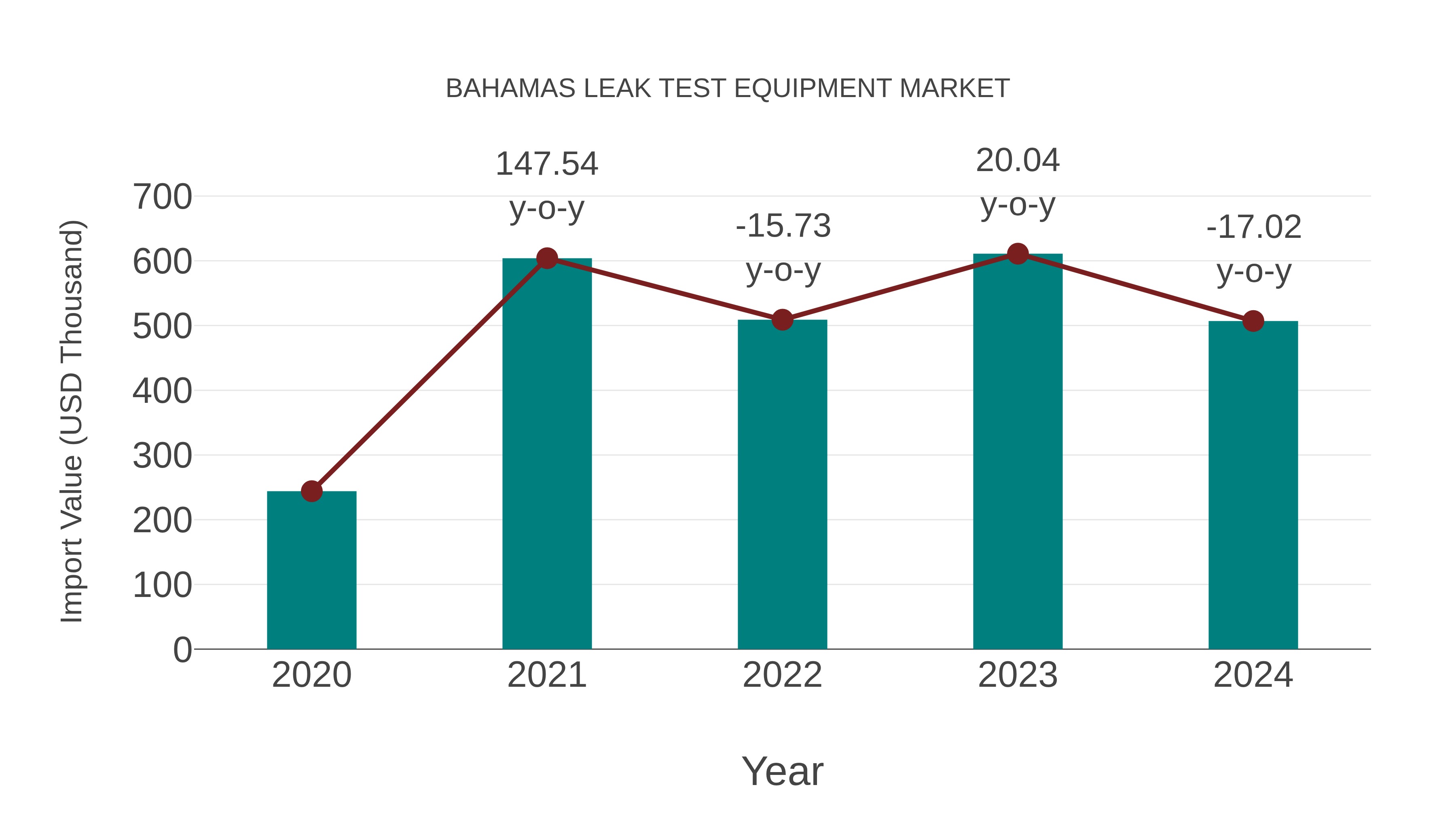 Bahamas Leak Test Equipment Market: Import Trend Analysis