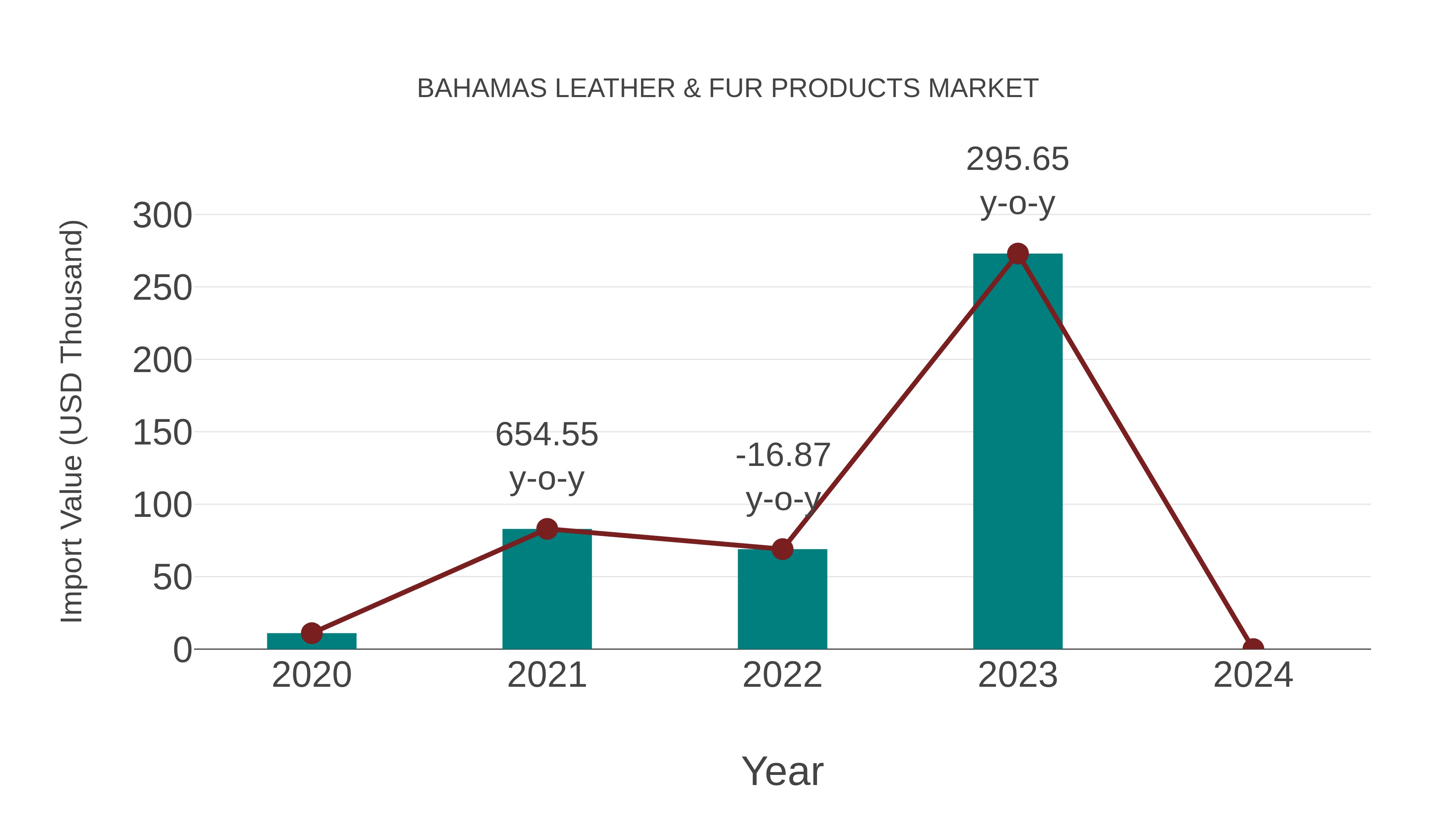  Bahamas Leather & Fur Products Market: Import Trend Analysis