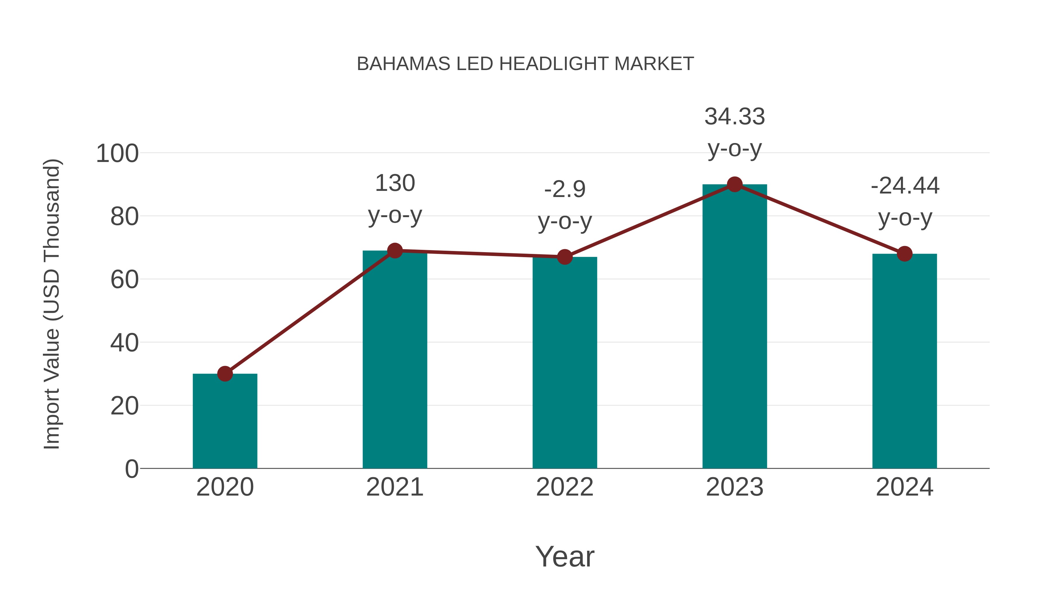  Bahamas Led Headlight Market: Import Trend Analysis