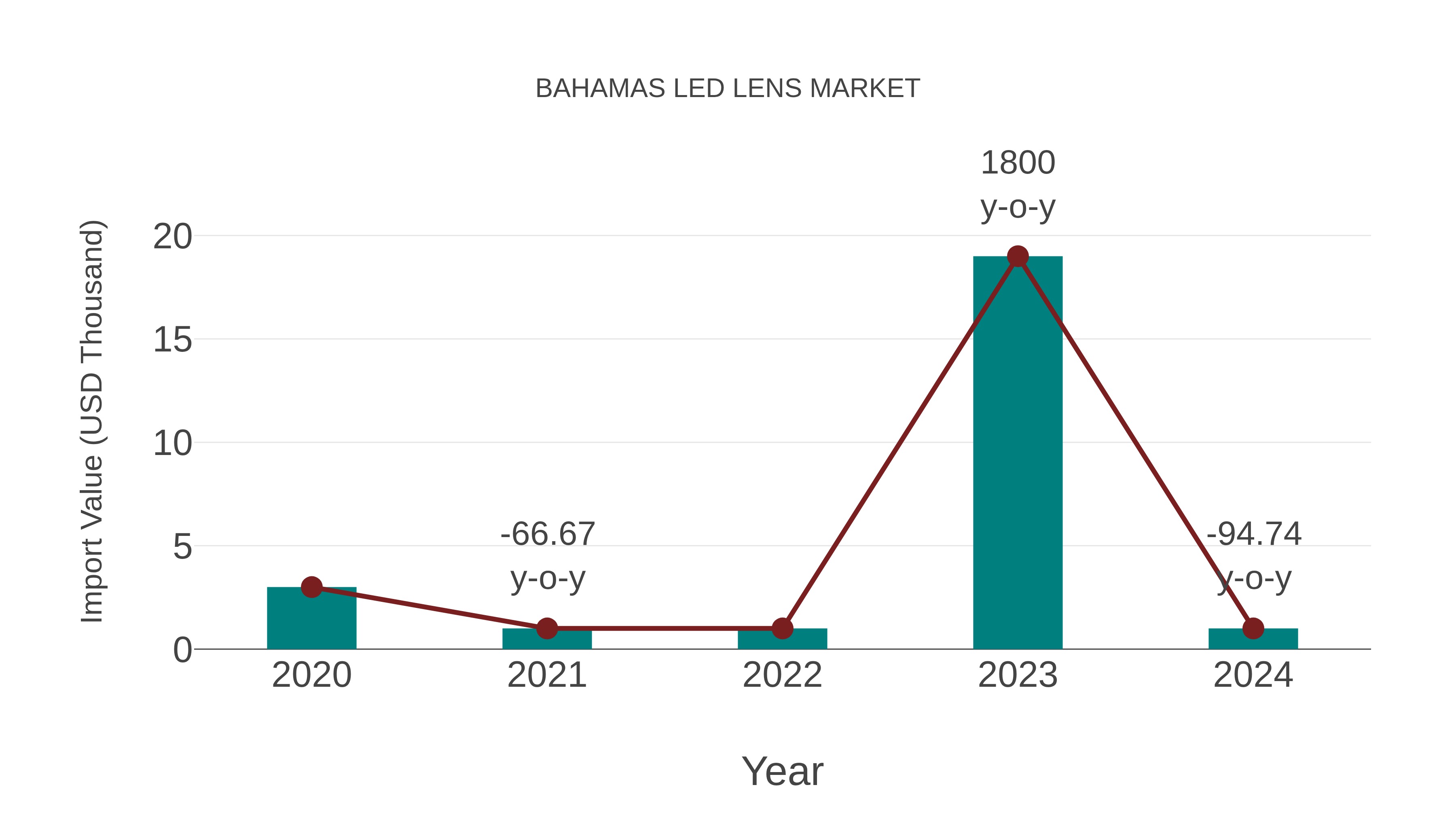 Bahamas Led Lens Market: Import Trend Analysis