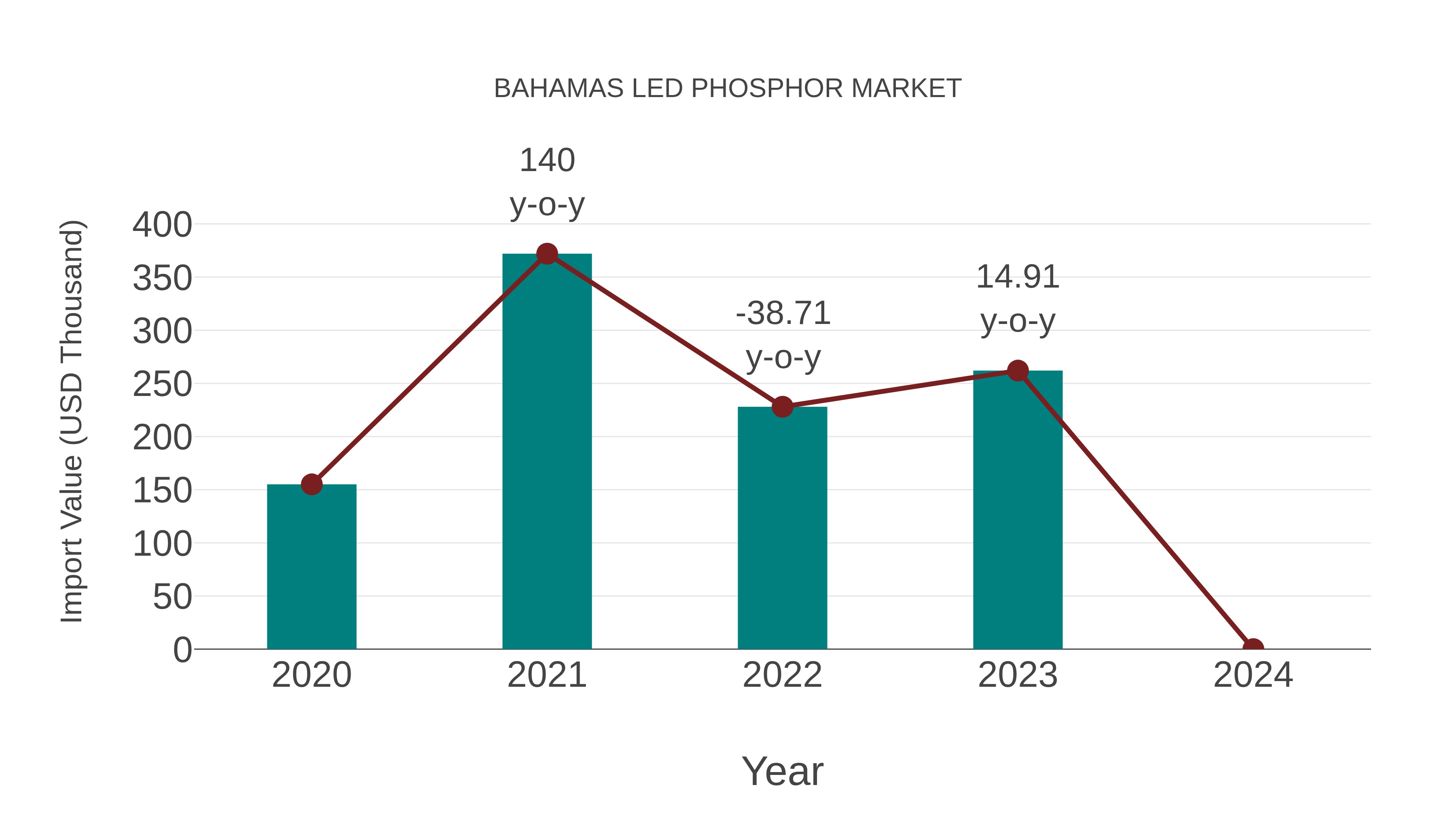 Bahamas Led Phosphor Market: Import Trend Analysis