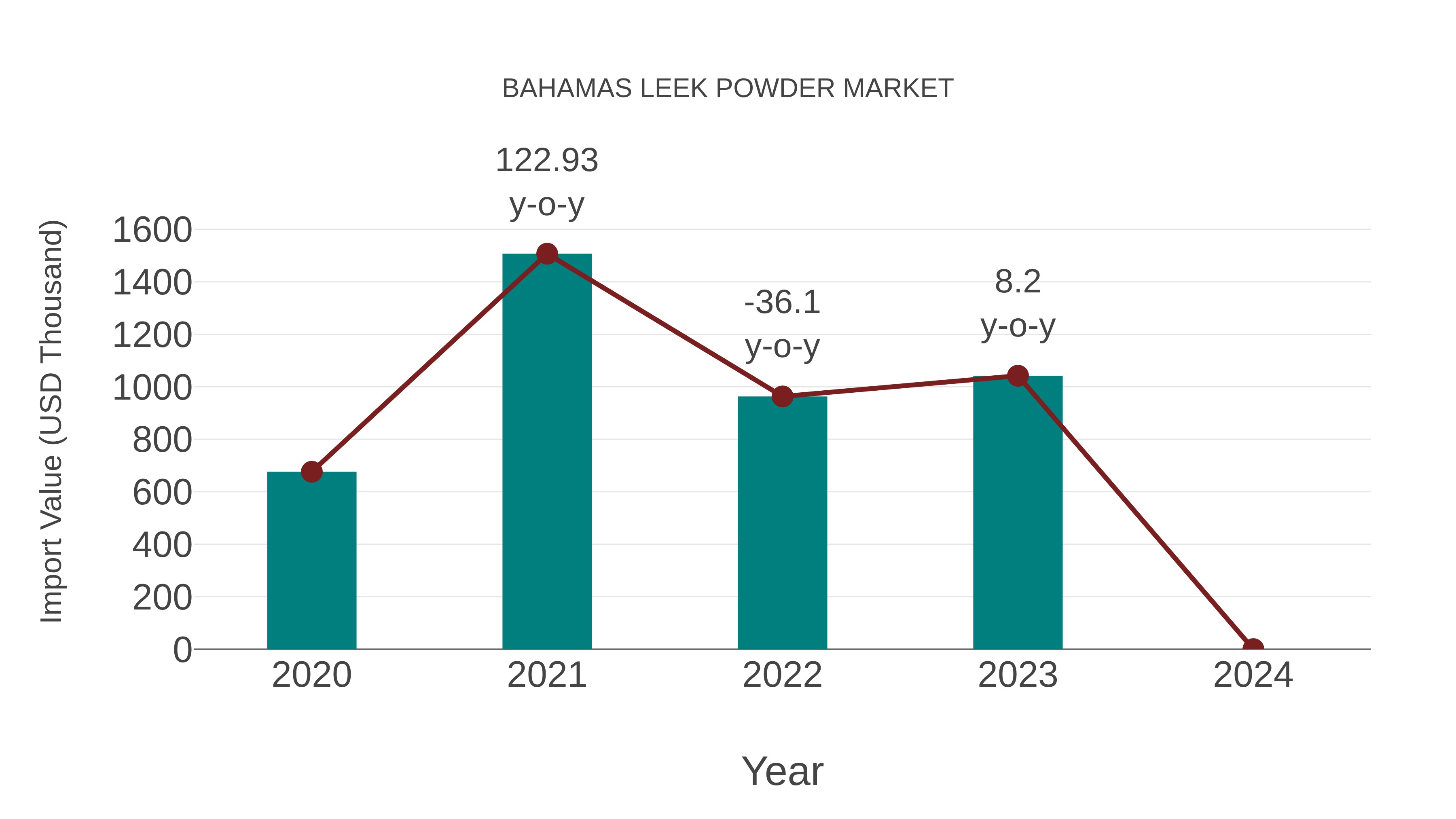  Bahamas Leek Powder Market: Import Trend Analysis
