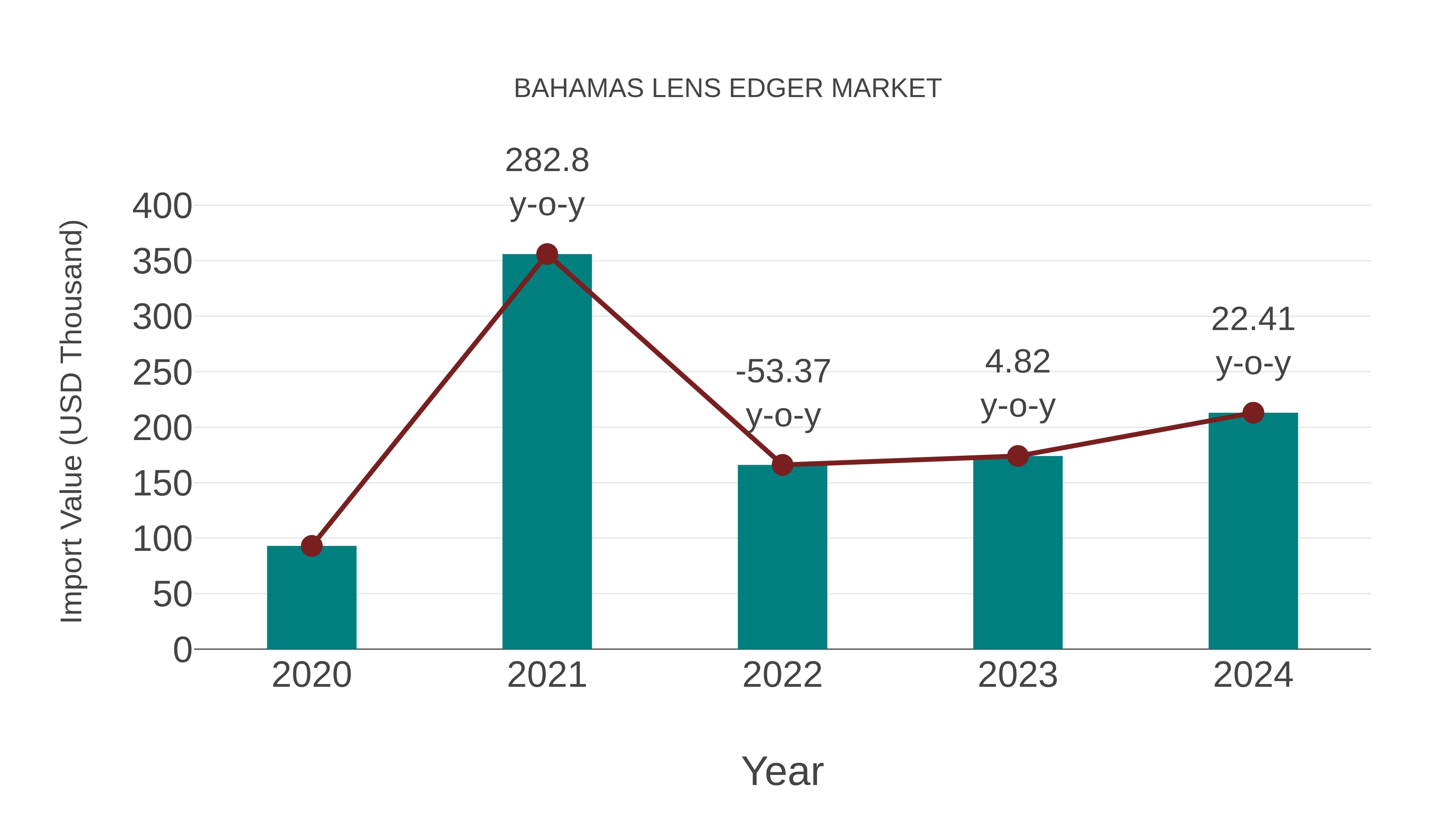  Bahamas Lens Edger Market: Import Trend Analysis