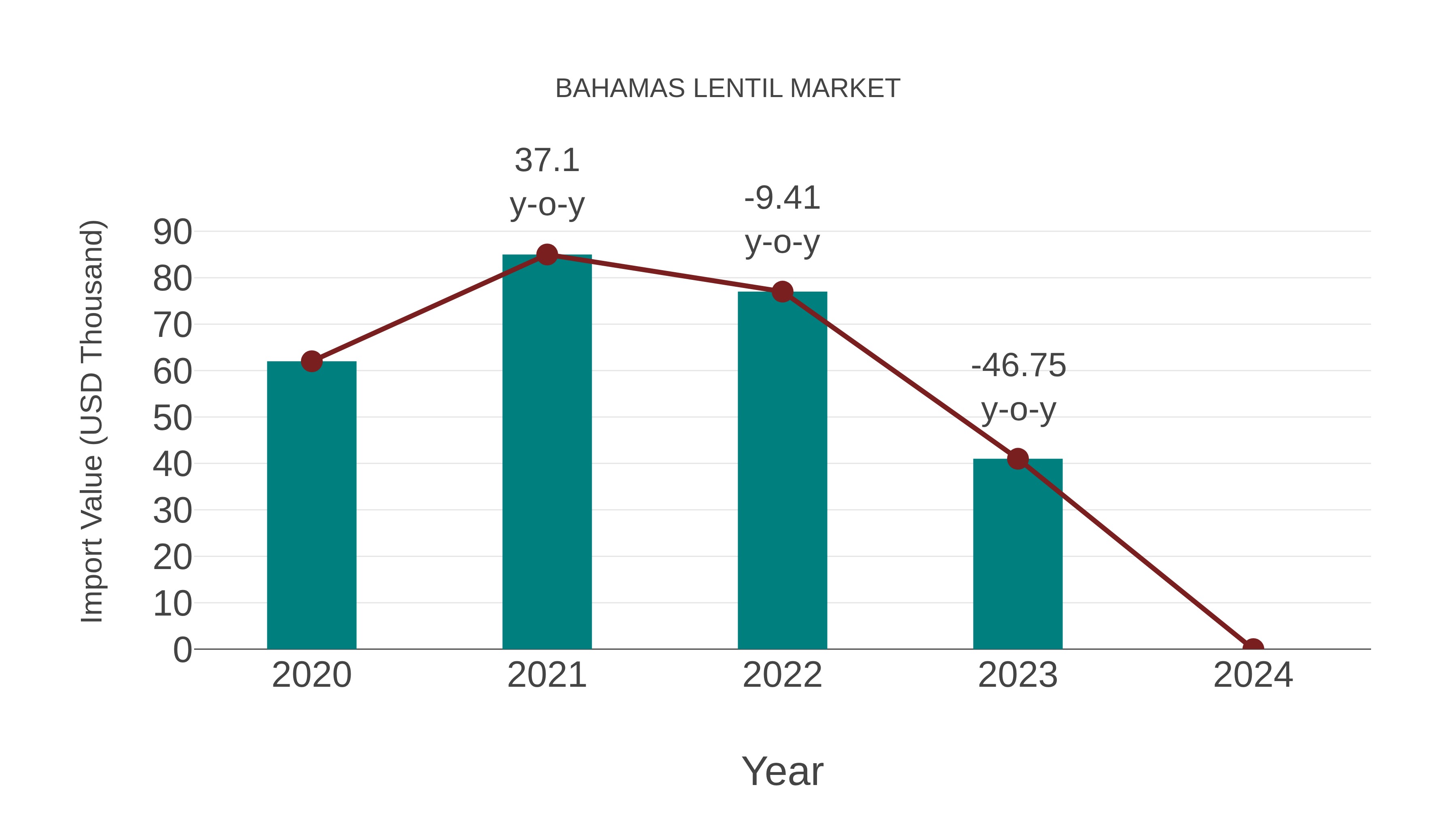 Bahamas Lentil Market: Import Trend Analysis