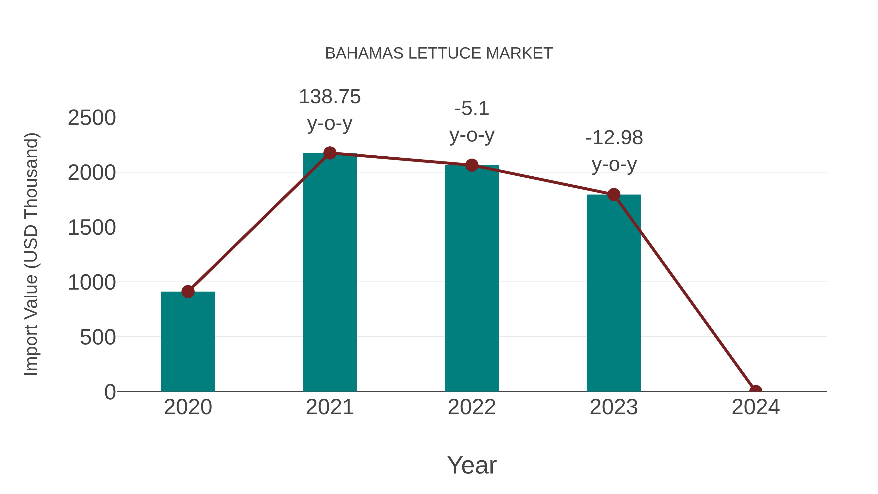 Bahamas Lettuce Market: Import Trend Analysis
