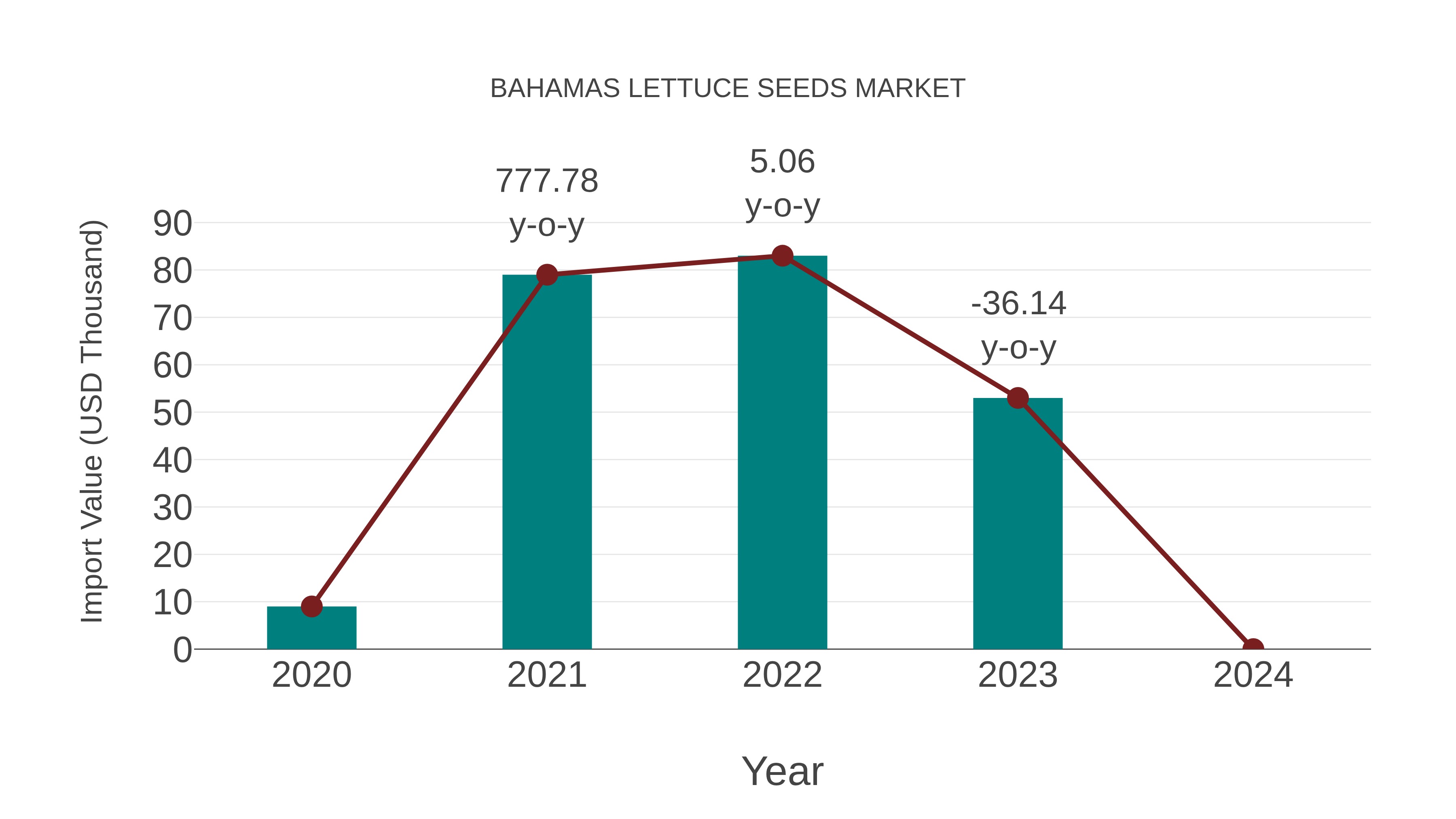 Bahamas Lettuce Seeds Market: Import Trend Analysis