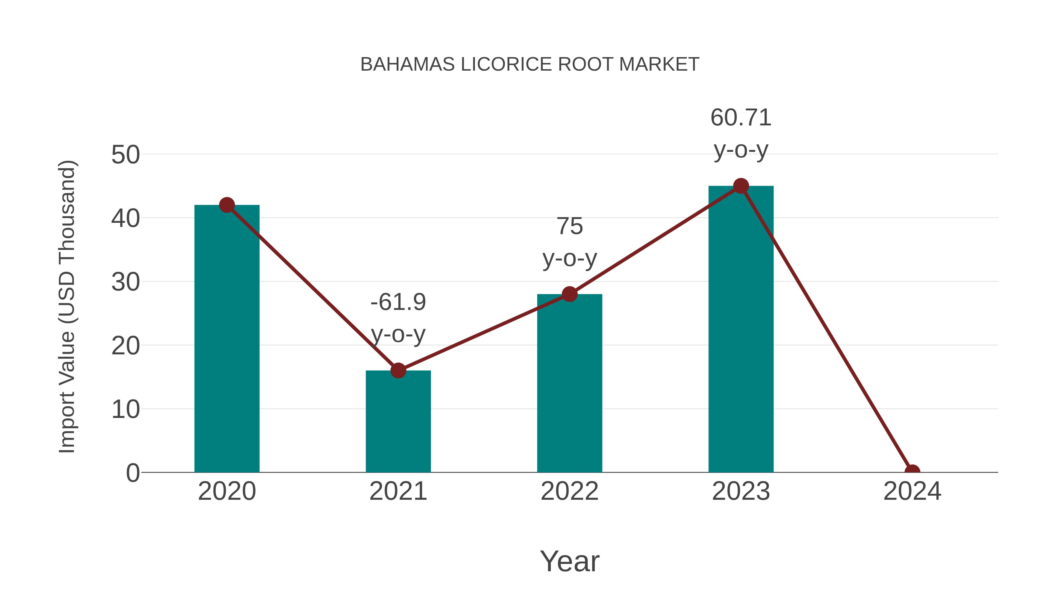  Bahamas Licorice Root Market: Import Trend Analysis