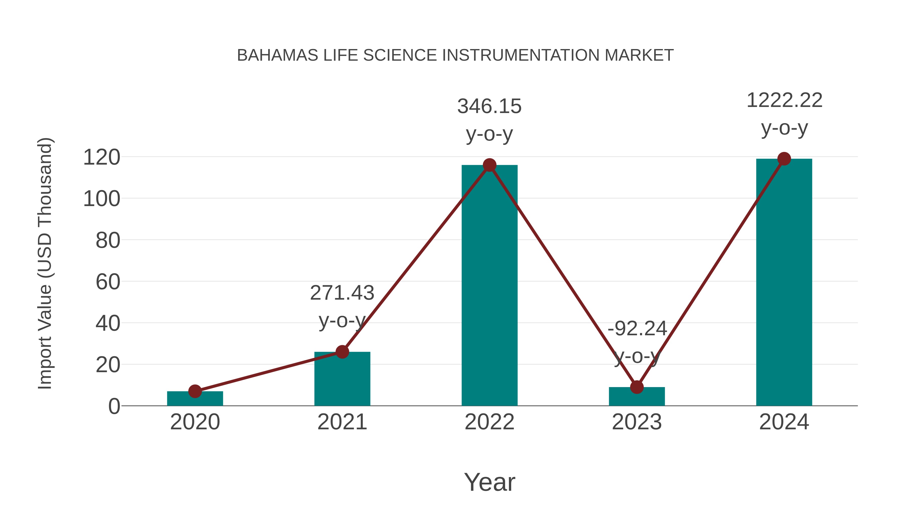Bahamas Life Science Instrumentation Market: Import Trend Analysis