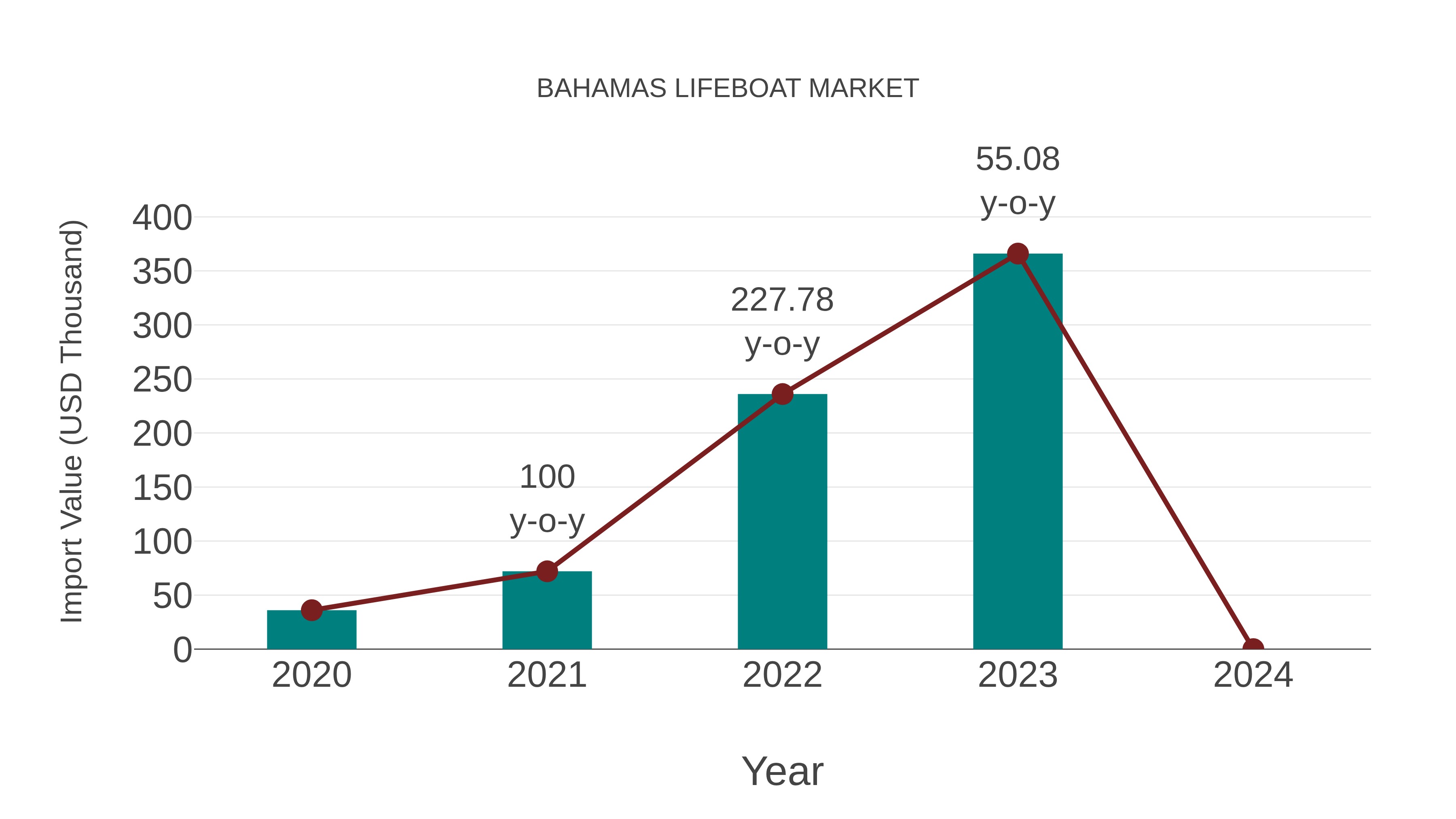 Bahamas Lifeboat Market: Import Trend Analysis