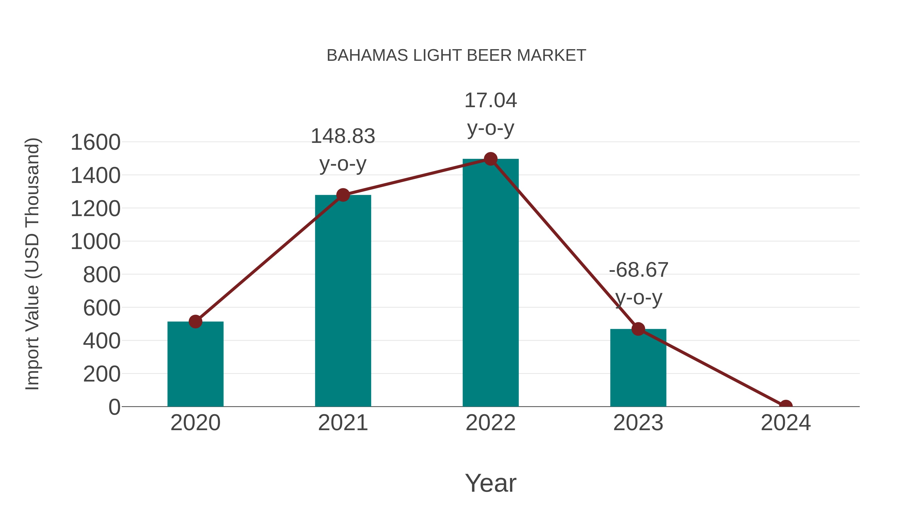  Bahamas Light Beer Market: Import Trend Analysis