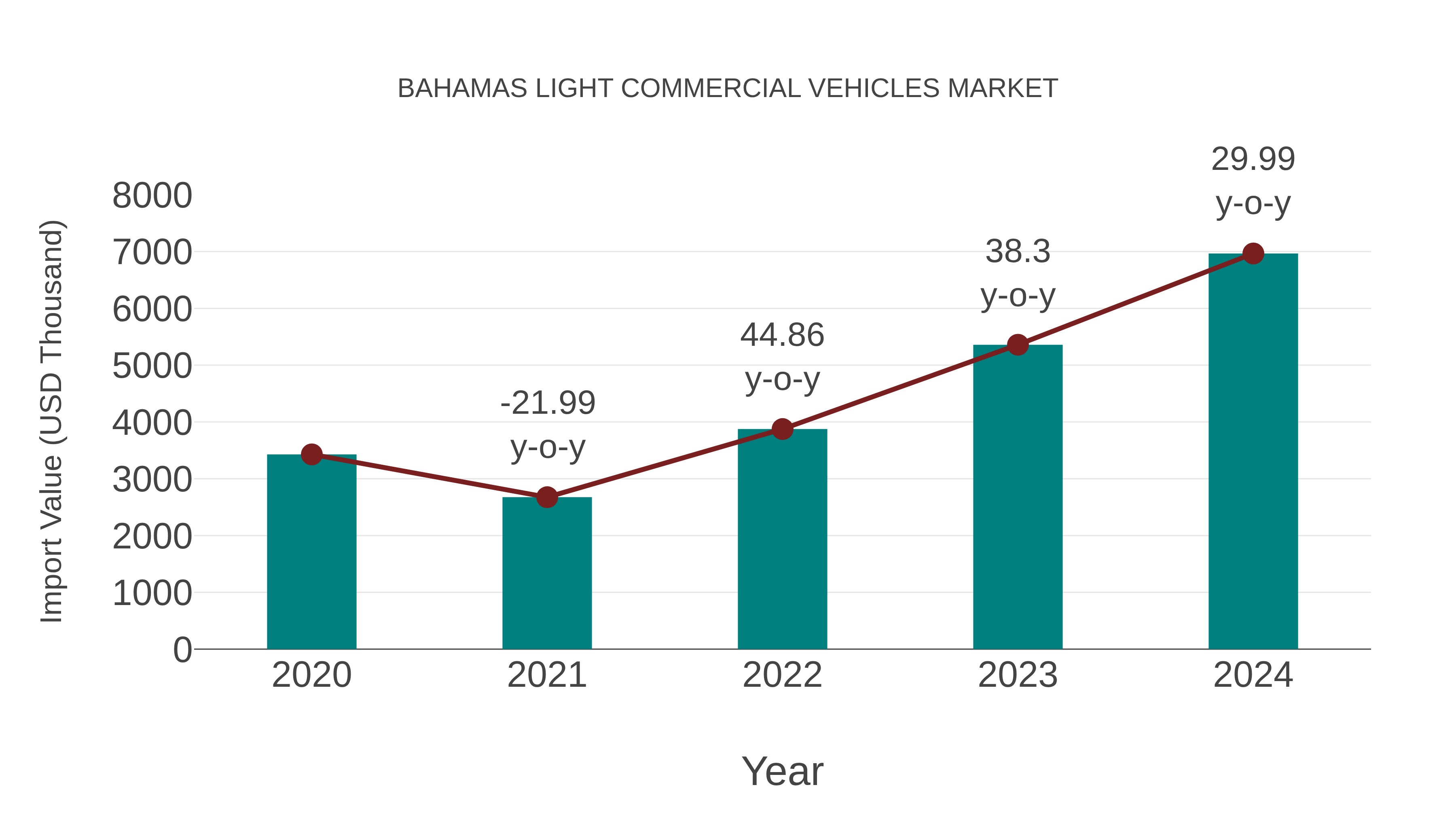  Bahamas Light Commercial Vehicles Market: Import Trend Analysis