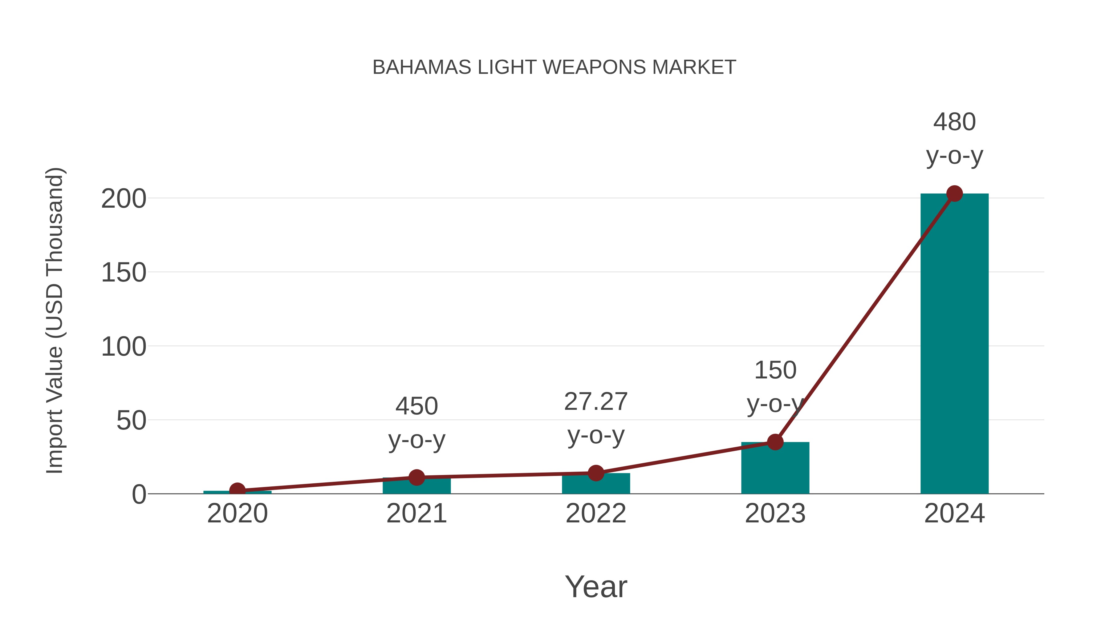  Bahamas Light Weapons Market: Import Trend Analysis
