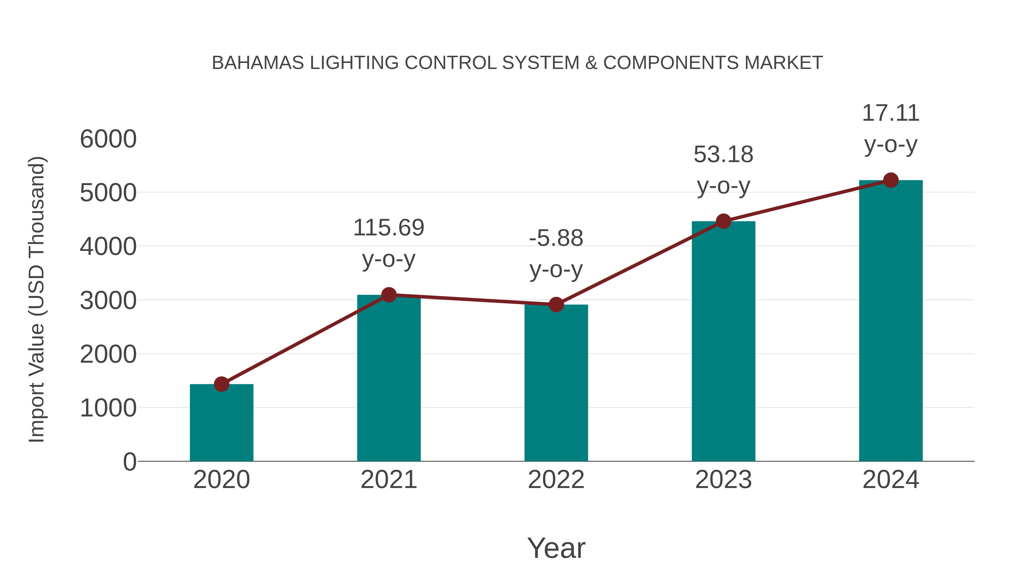  Bahamas Lighting Control System & Components Market: Import Trend Analysis