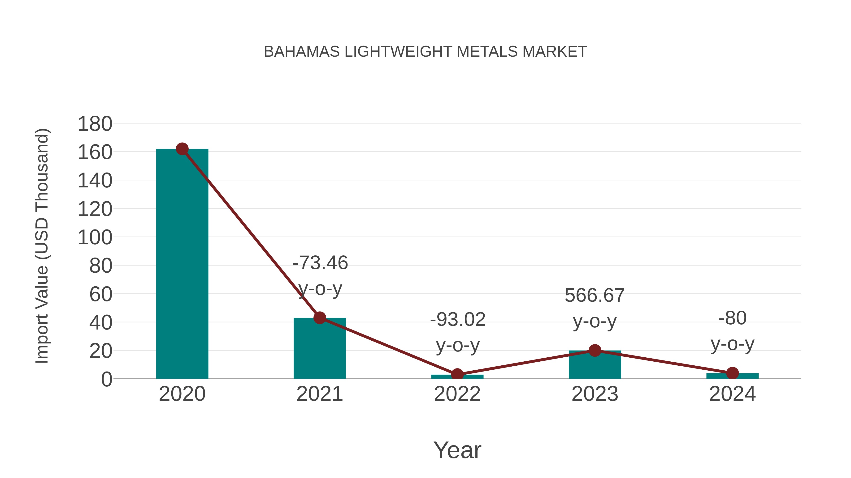 Bahamas Lightweight Metals Market: Import Trend Analysis