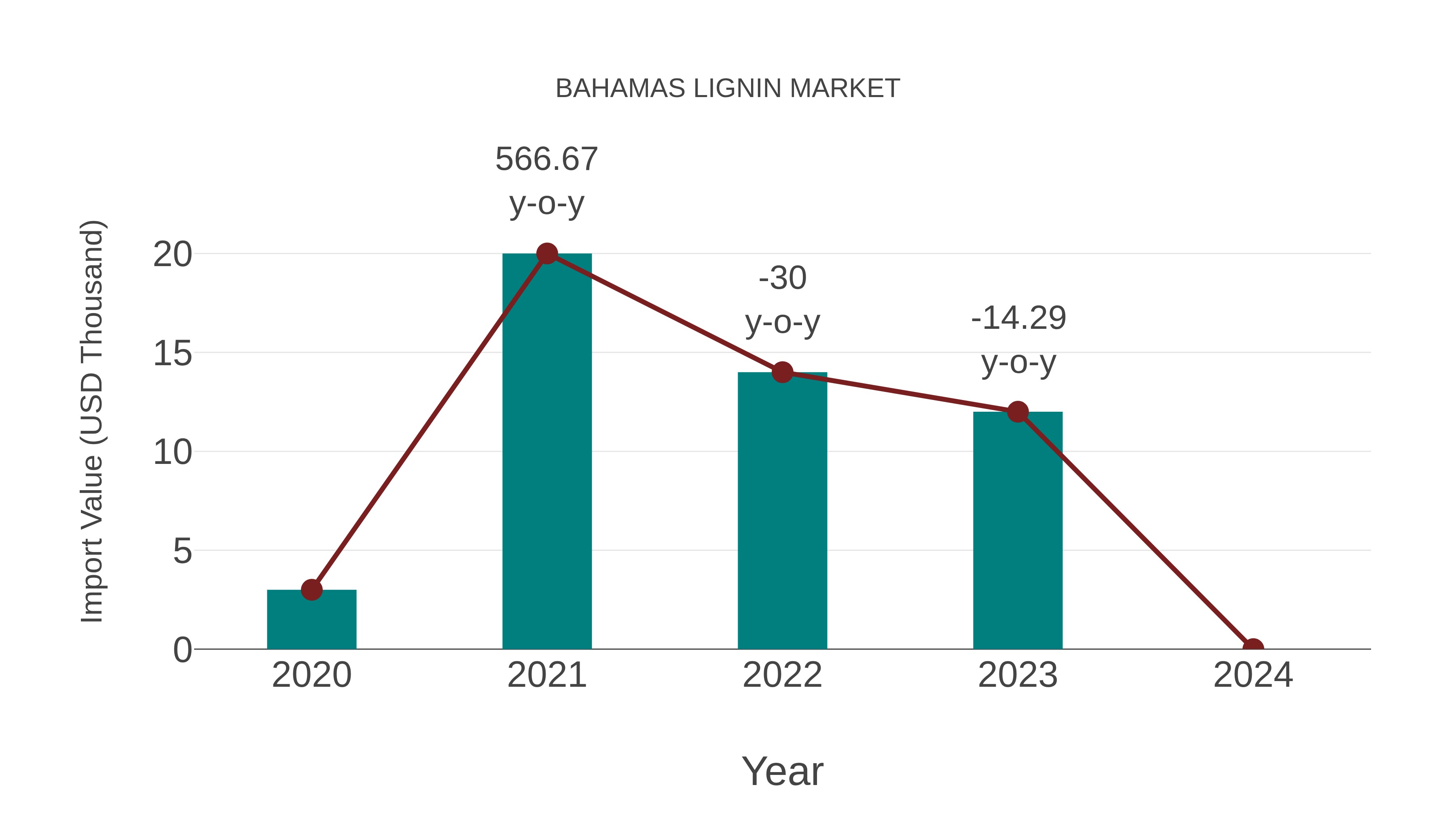 Bahamas Lignin Market: Import Trend Analysis