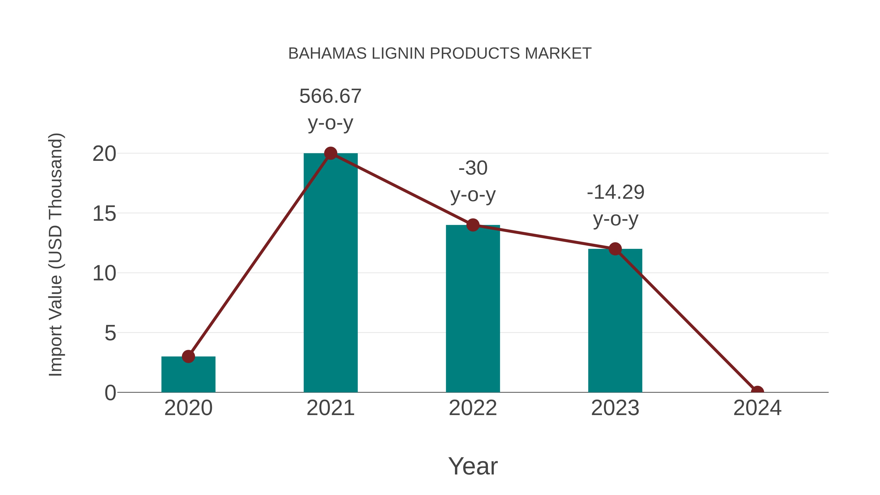  Bahamas Lignin Products Market: Import Trend Analysis