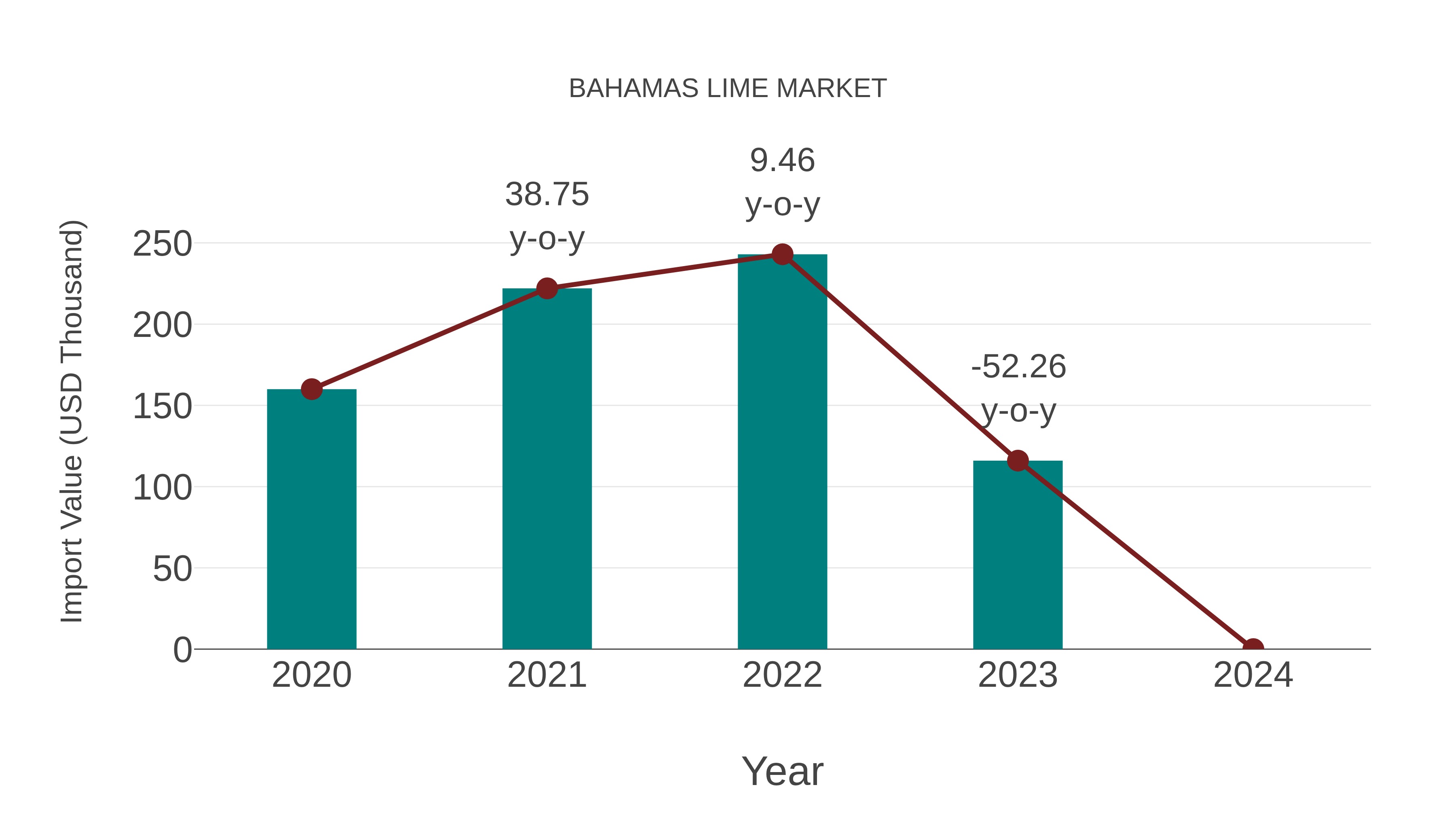  Bahamas Lime Market: Import Trend Analysis