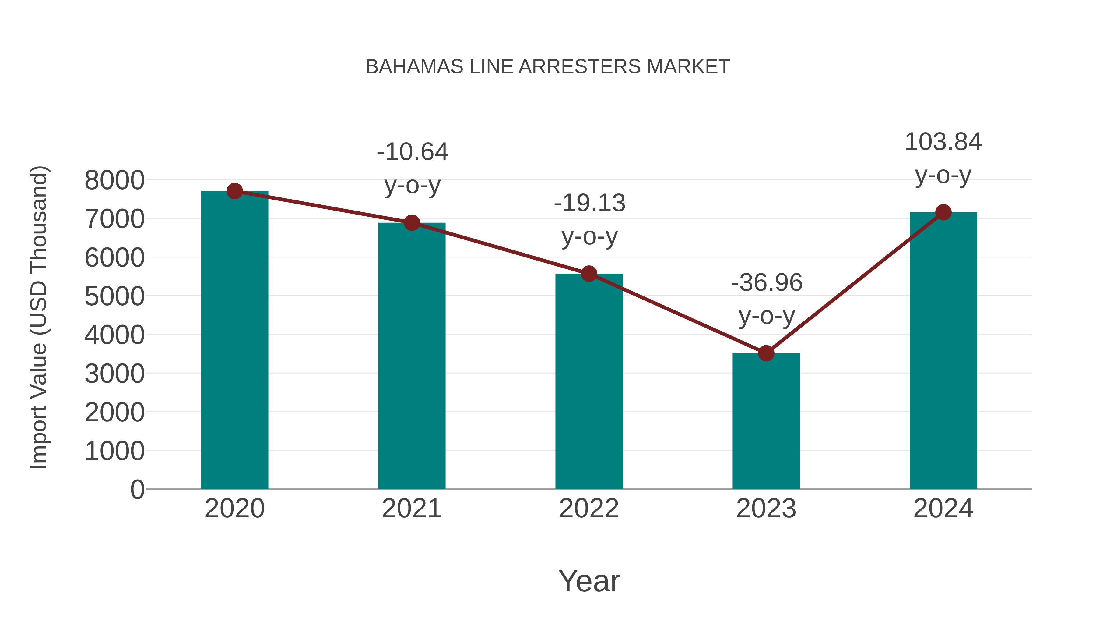  Bahamas Line Arresters Market: Import Trend Analysis